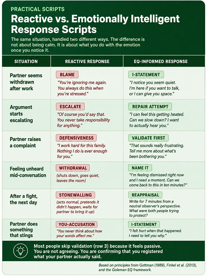 Reactive vs. Emotionally Intelligent Responses Reactive vs. Emotionally Intelligent Responses