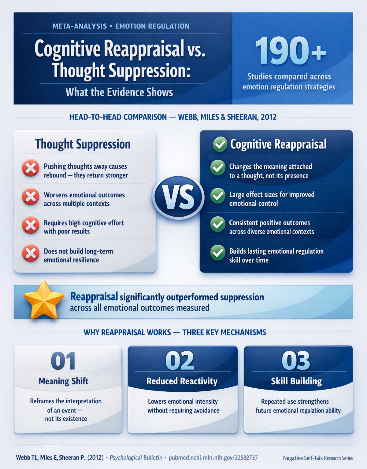 Reappraisal vs Suppression