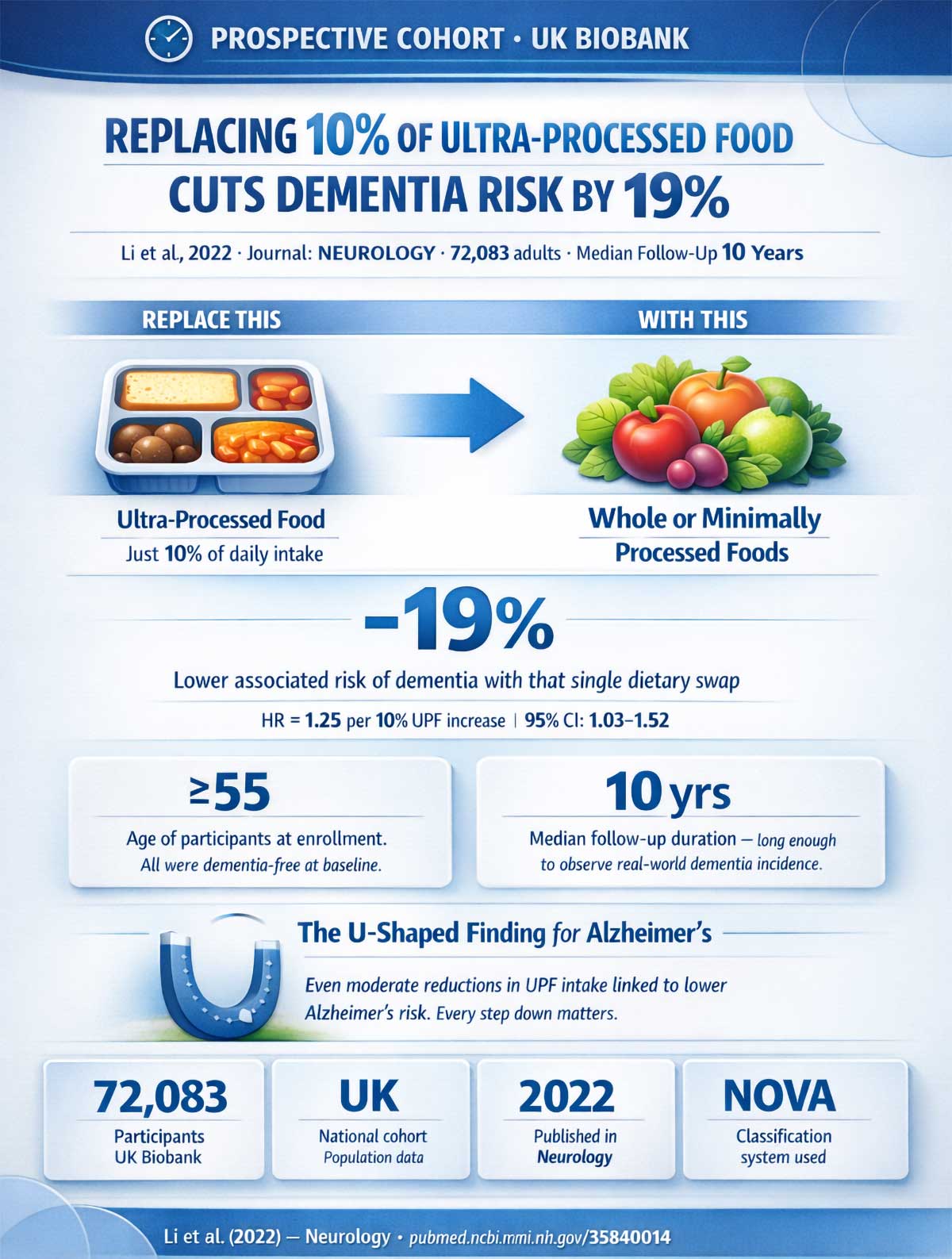 Replacing 10% of Ultra-Processed Food Cuts Dementia Risk by 19%