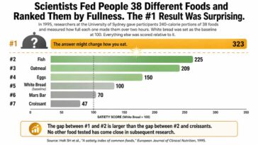 Researchers Ranked Common Foods by Fullness