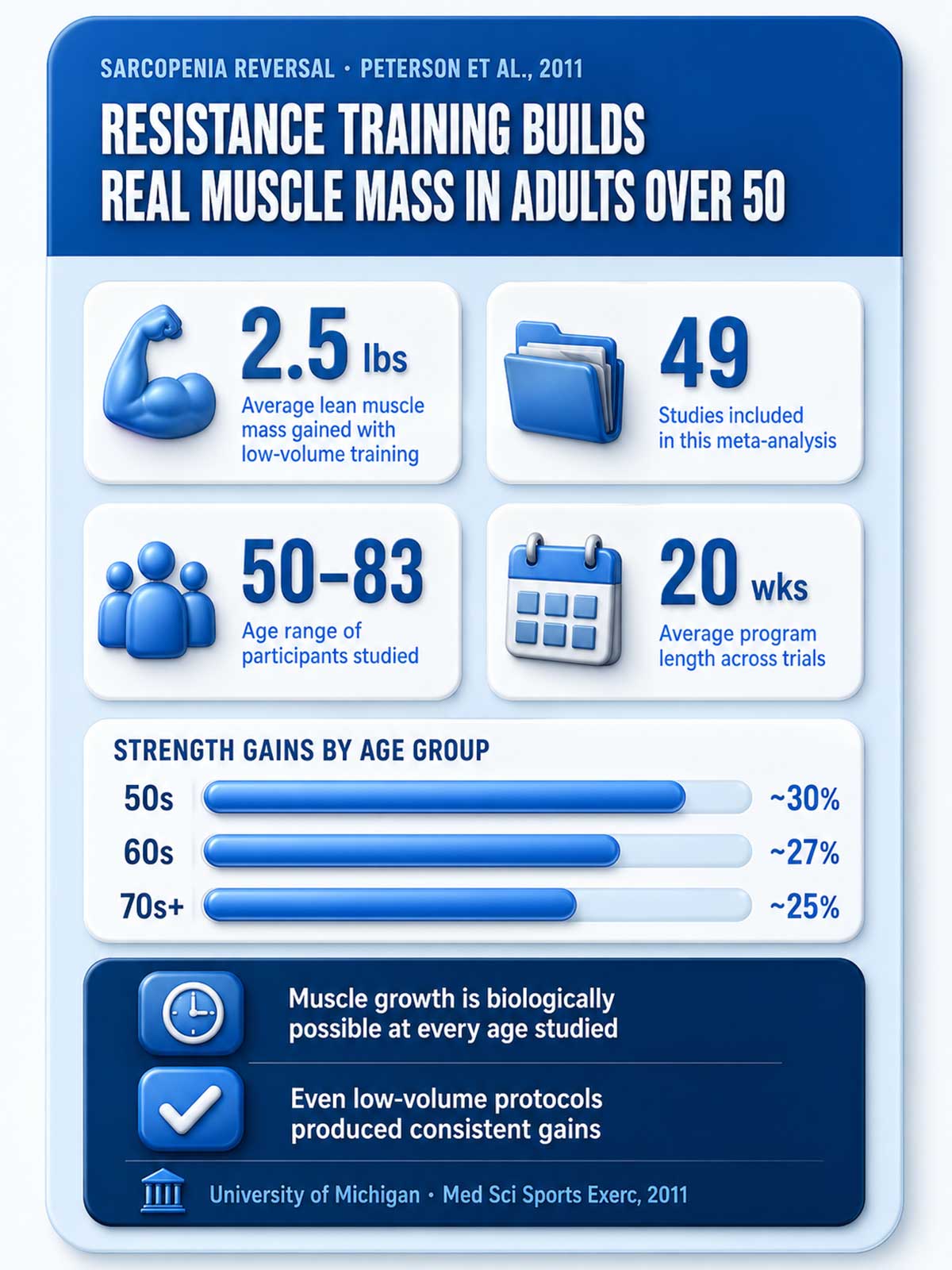Resistance Training Builds Real Muscle Mass in Adults Over