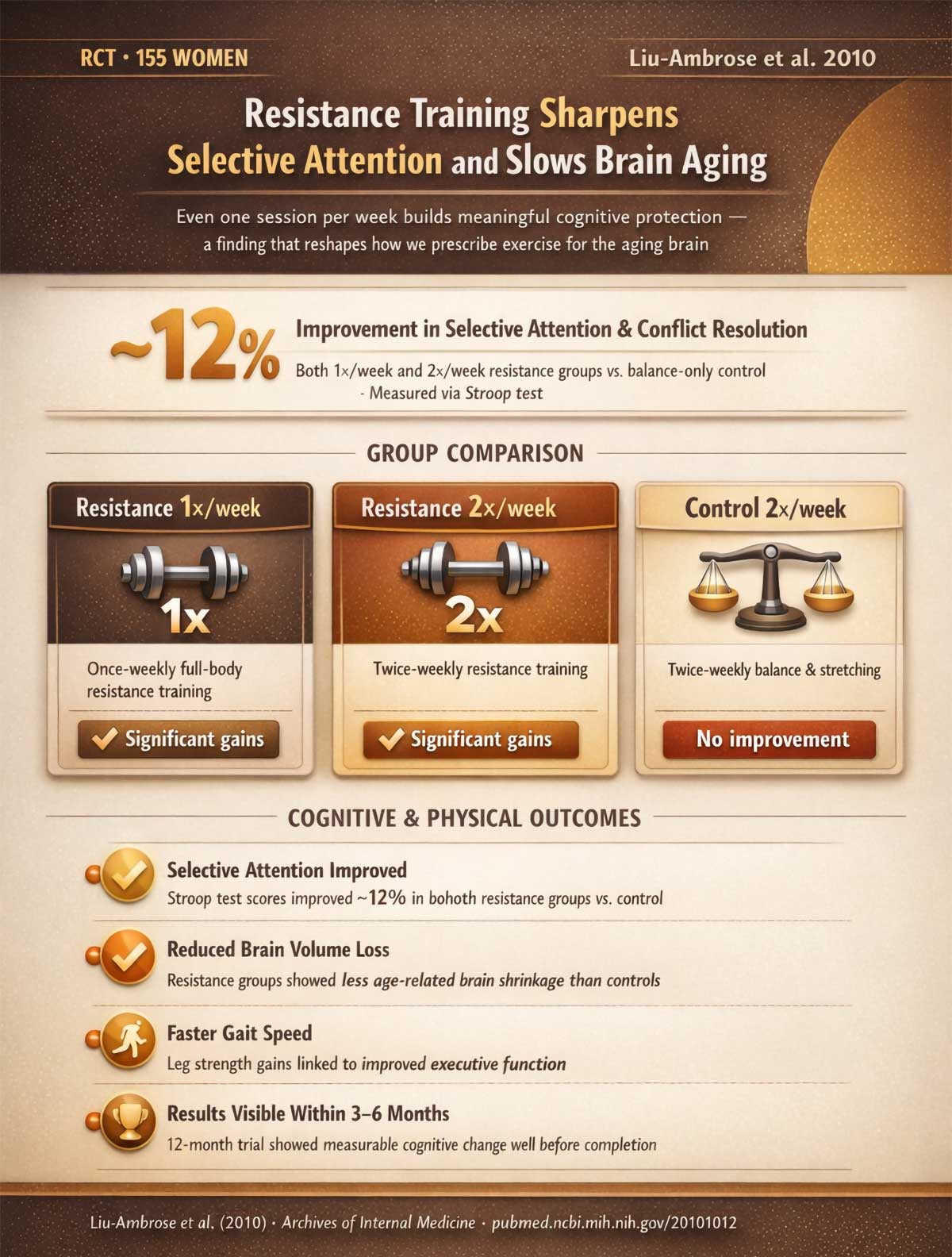 Resistance Training & Executive Function