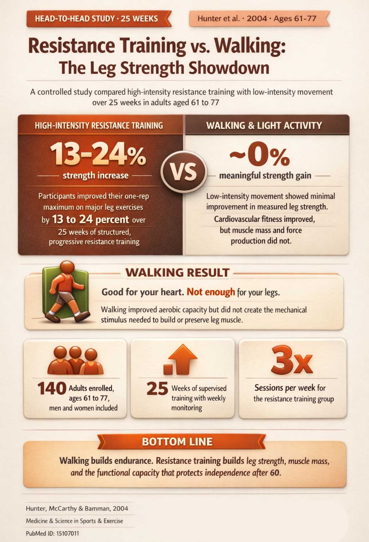 Resistance training vs walking for leg strength Resistance training vs walking for leg strength