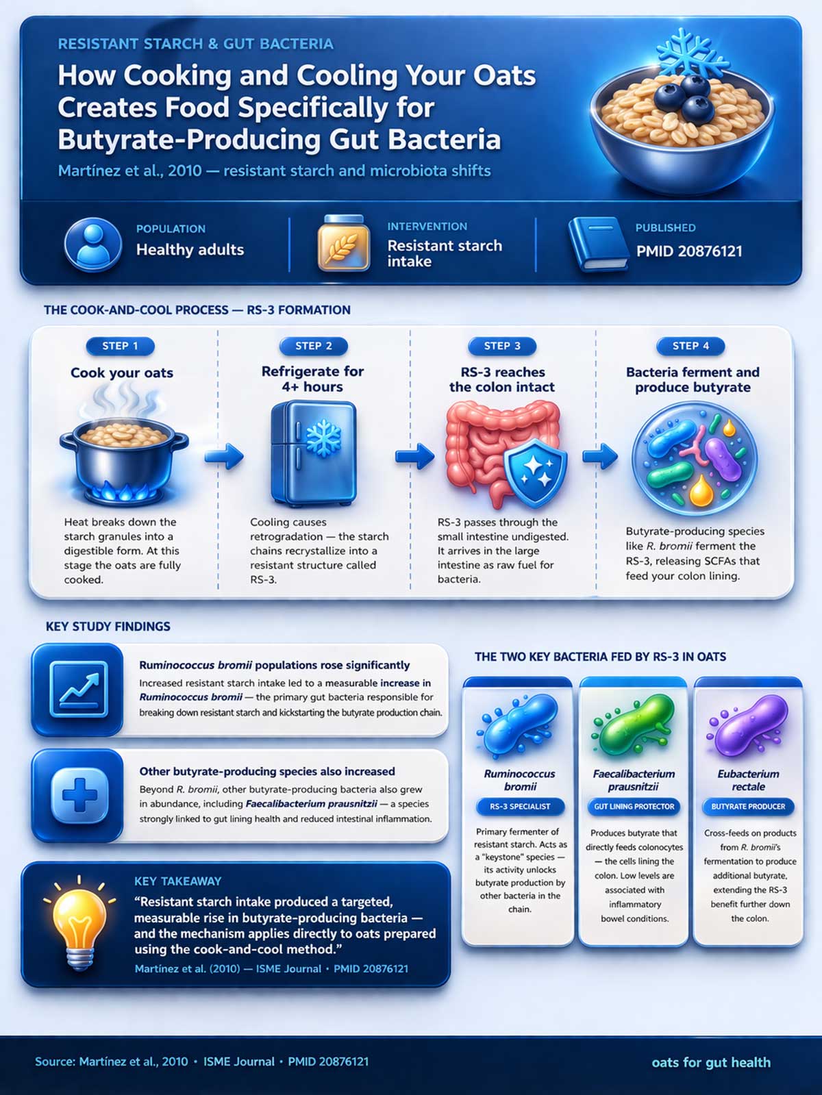 Resistant starch and gut health