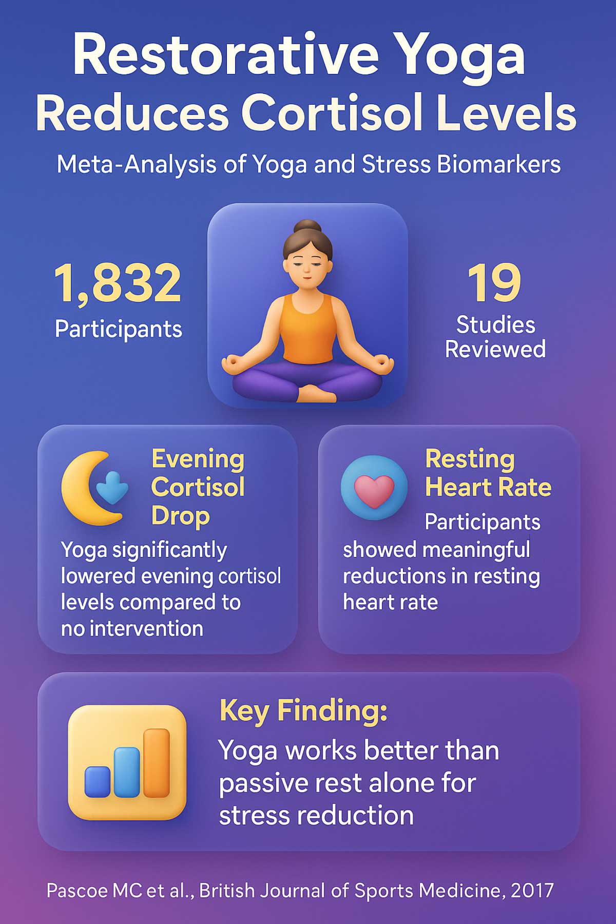 Restorative Yoga Reduces Cortisol Levels Restorative Yoga Reduces Cortisol Levels