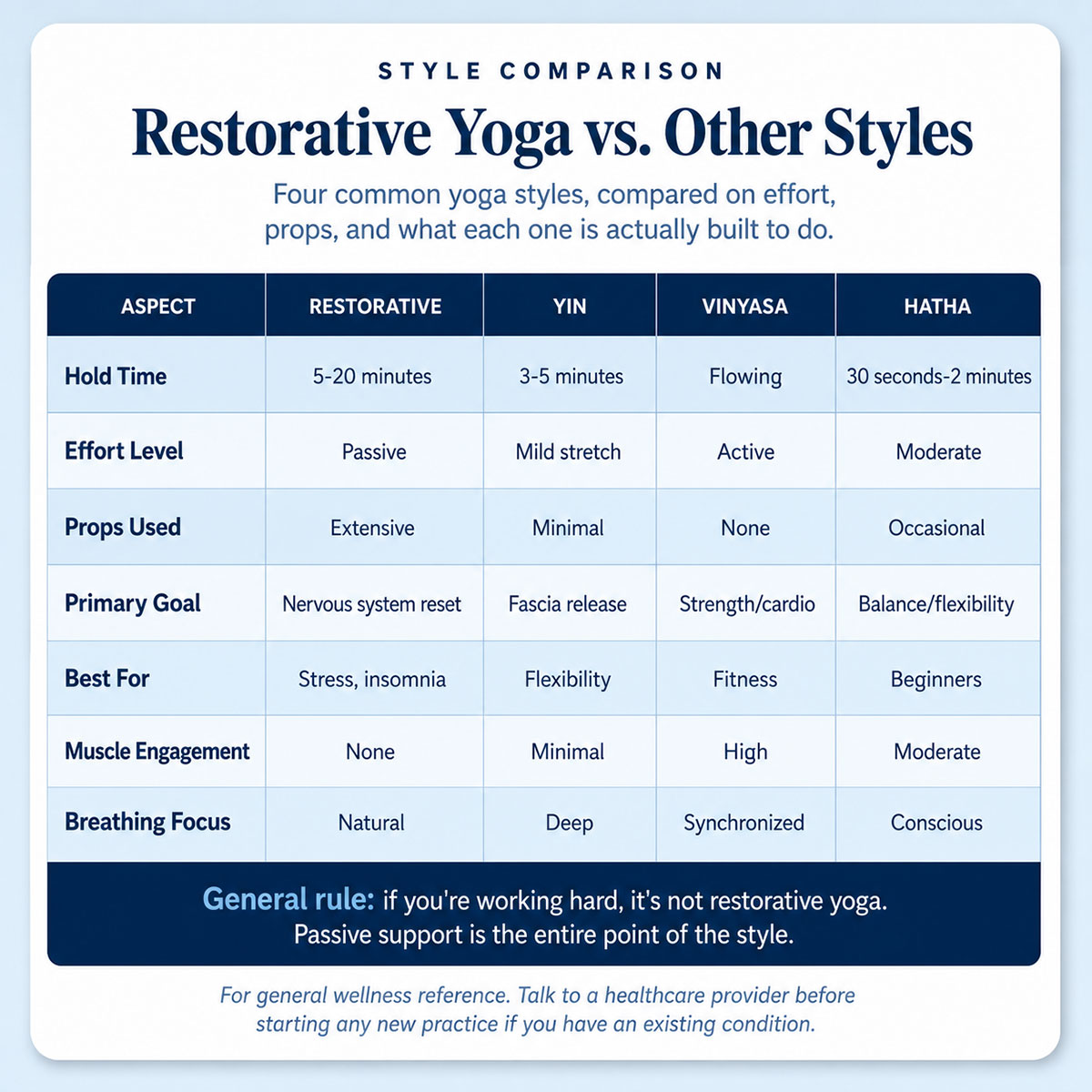 Restorative Yoga vs. Other Styles Restorative Yoga vs. Other Styles