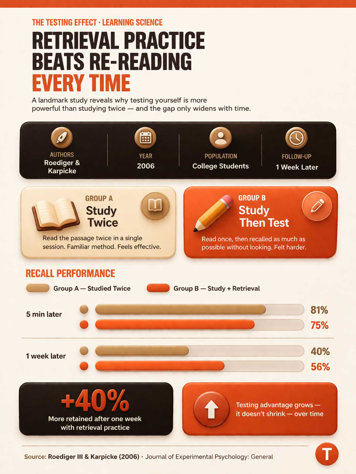 Retrieval practice beats re reading every time()
