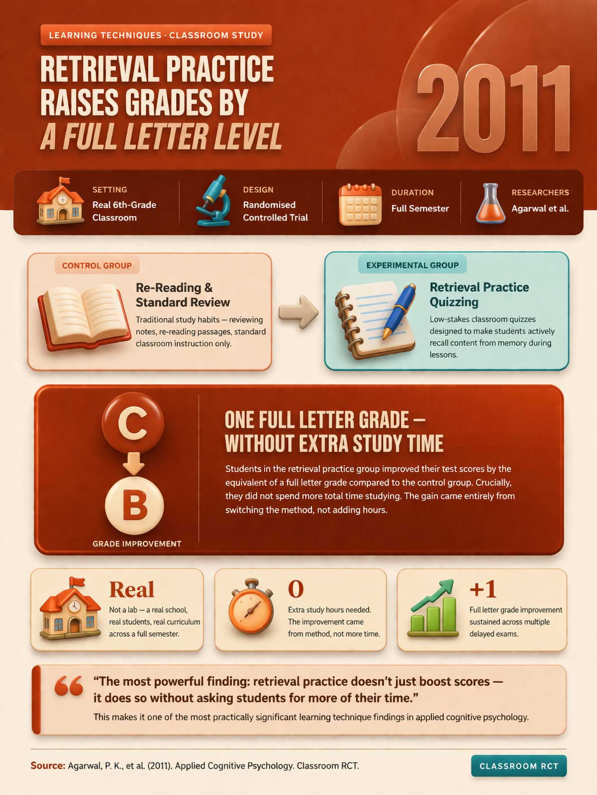 Retrieval Practice Raises Grades by a Full Letter Level Retrieval Practice Raises Grades by a Full Letter Level