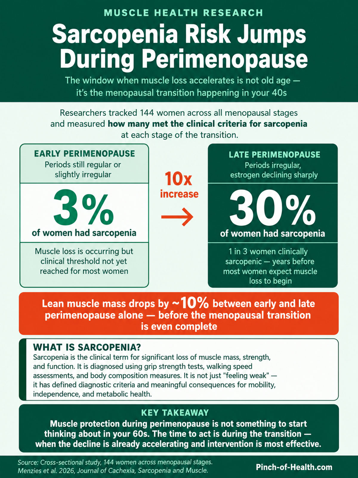 Sarcopenia Risk