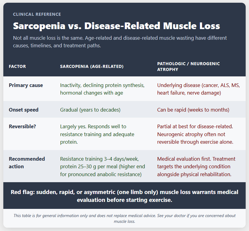 Sarcopenia vs. Disease Related Muscle Loss Sarcopenia vs. Disease Related Muscle Loss