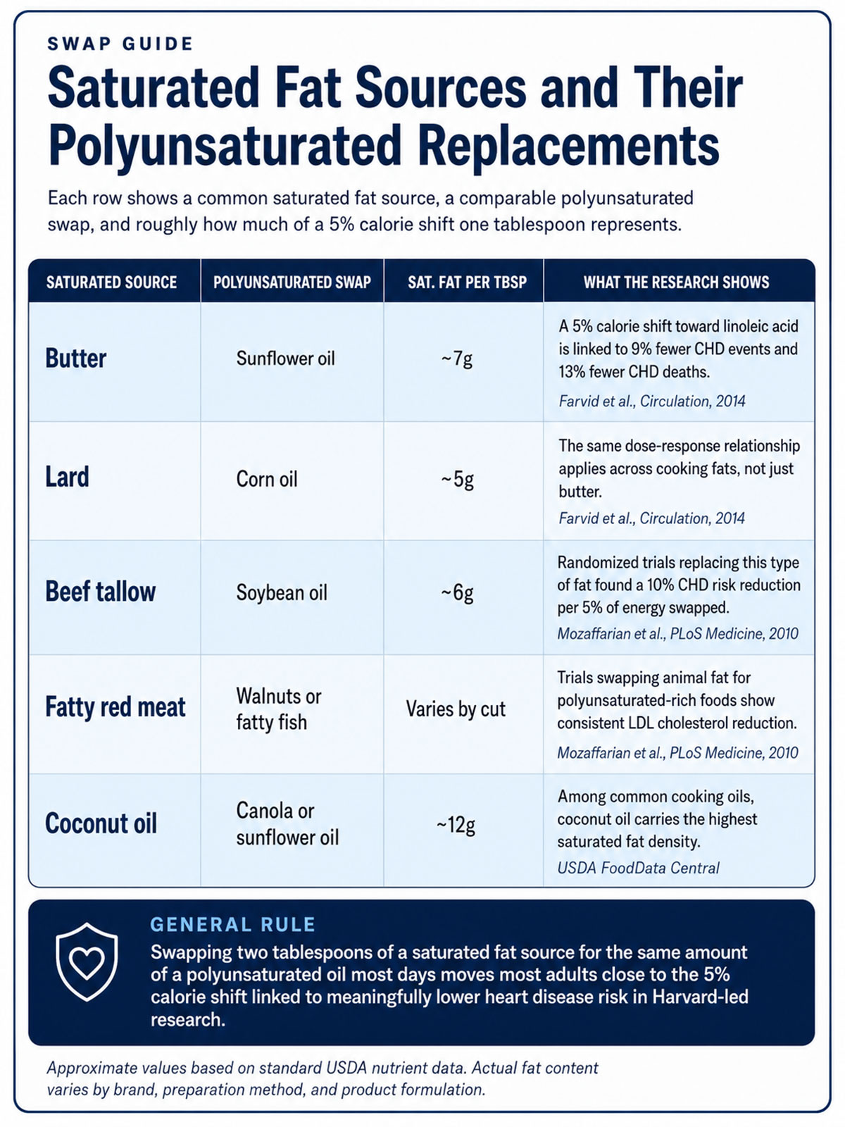 Saturated Fat Sources and Their Polyunsaturated Replacements Saturated Fat Sources and Their Polyunsaturated Replacements
