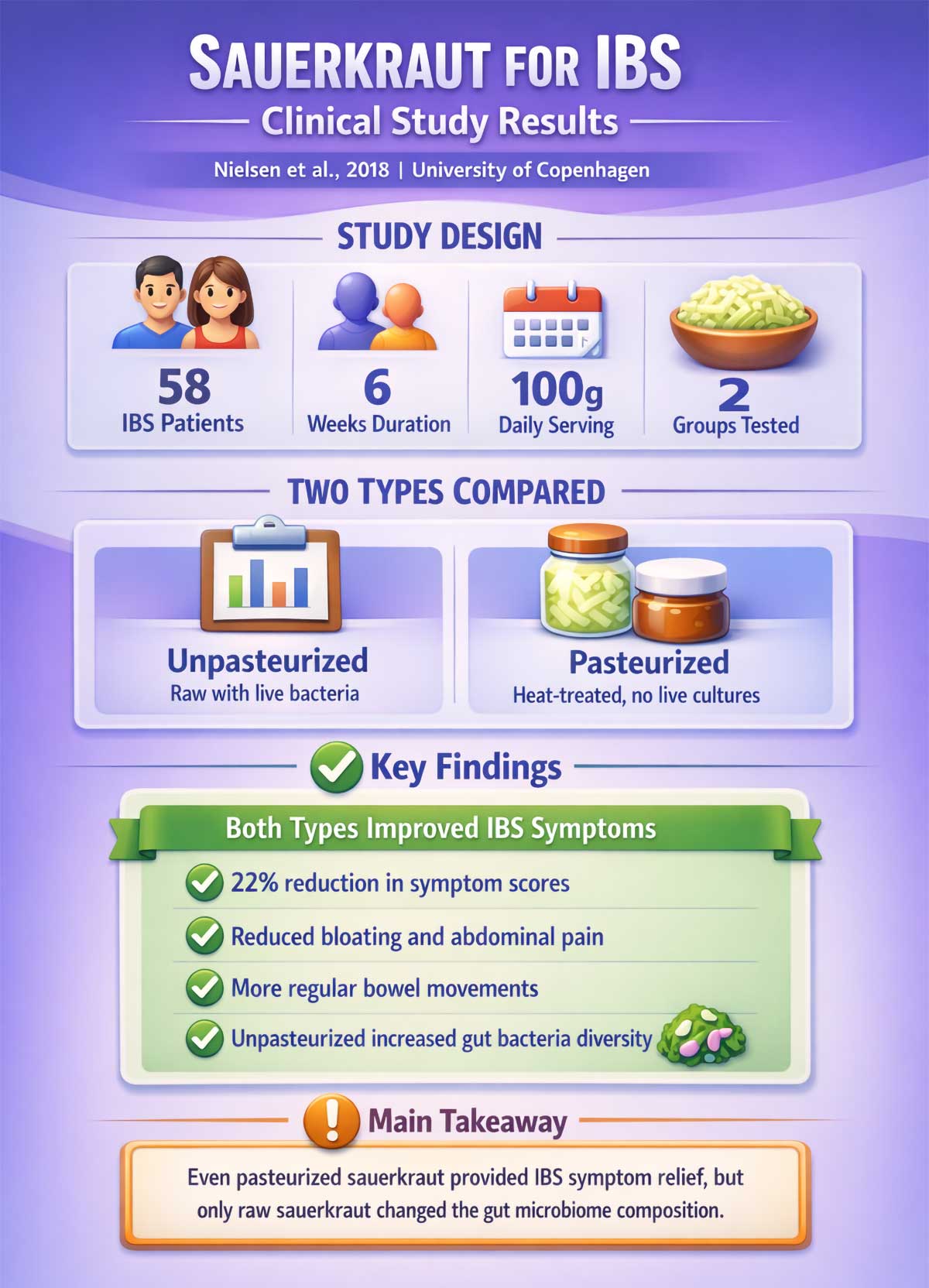 Sauerkraut for IBS Clinical Study Results