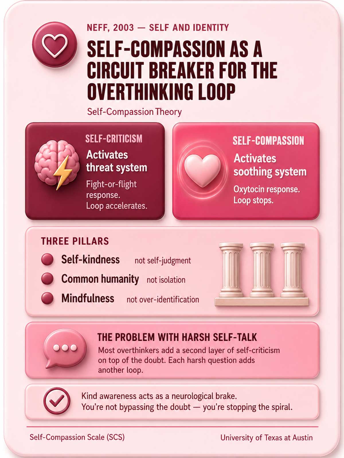 Self Compassion as a Circuit Breaker for the Overthinking Loop