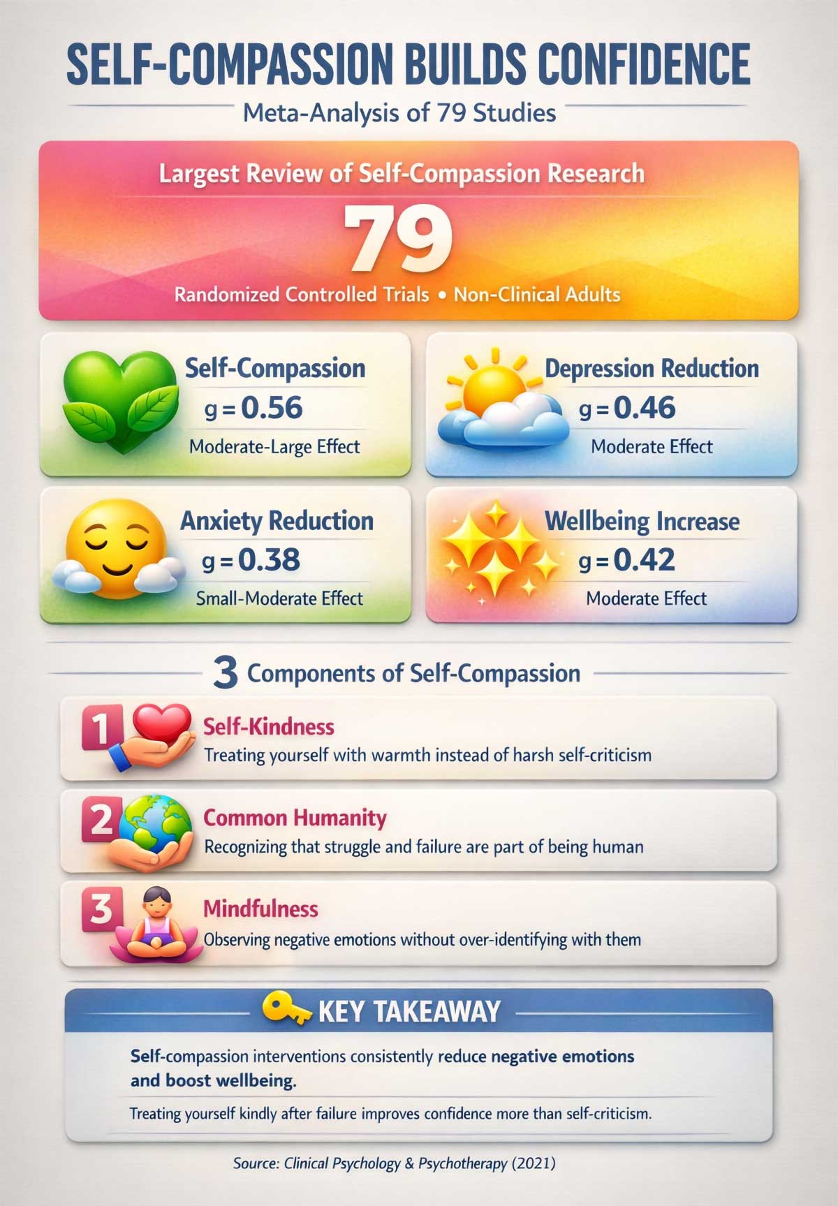 Self Compassion Builds Confidence