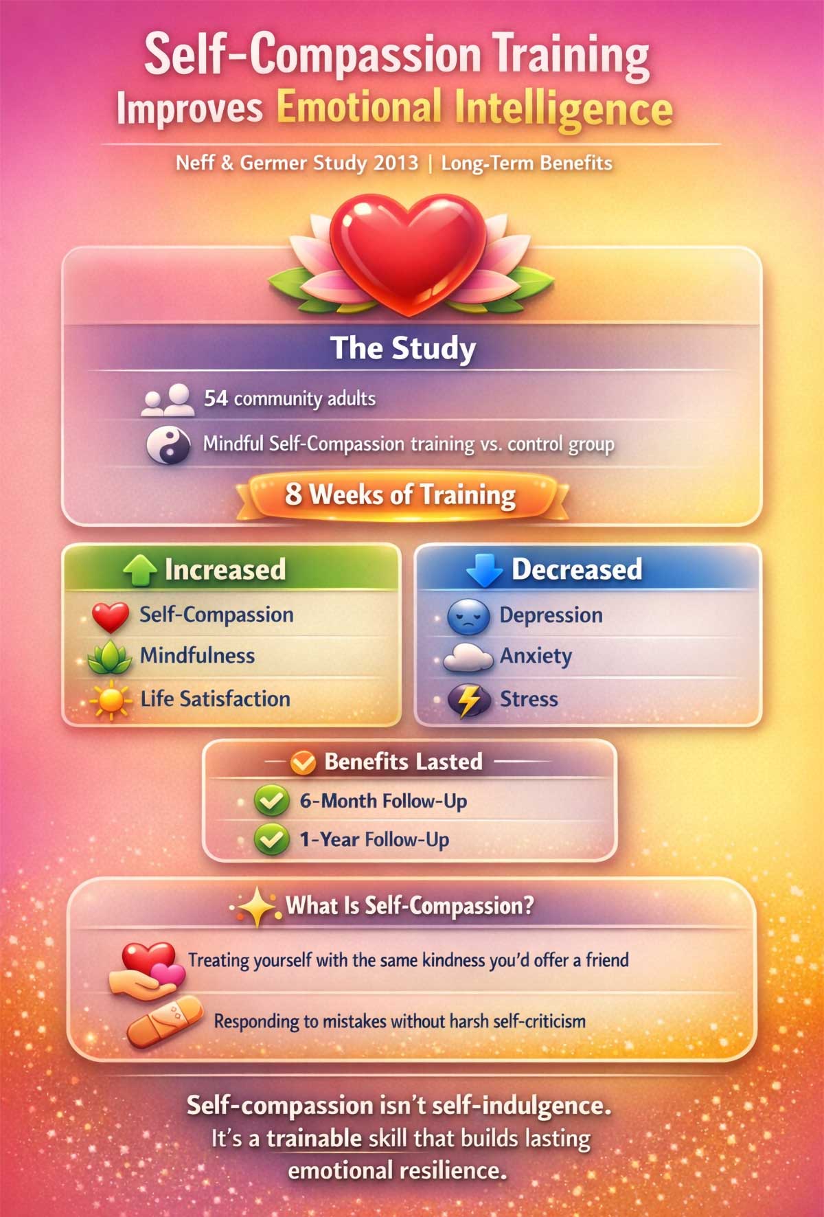 Self Compassion Training Improves Emotional Intelligence