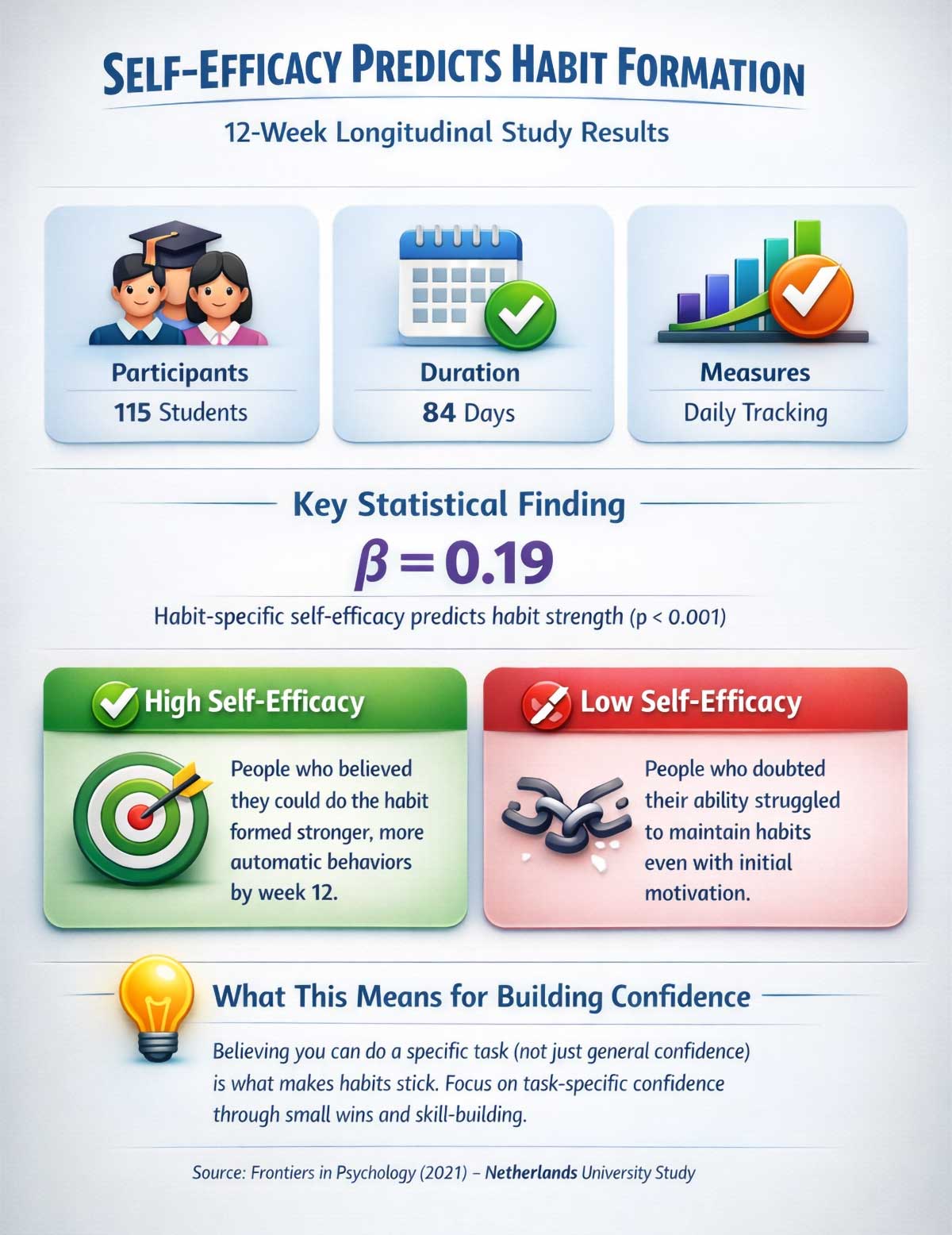 Self Efficacy Predicts Habit Formation