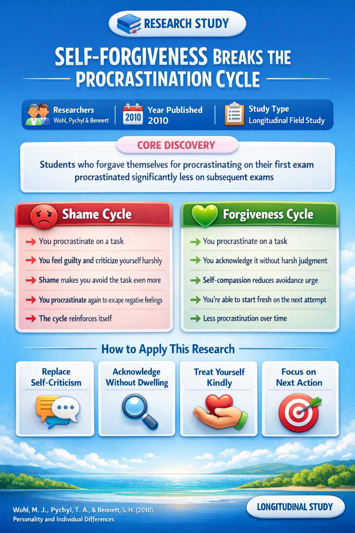 Self Forgiveness Breaks the Procrastination Cycle