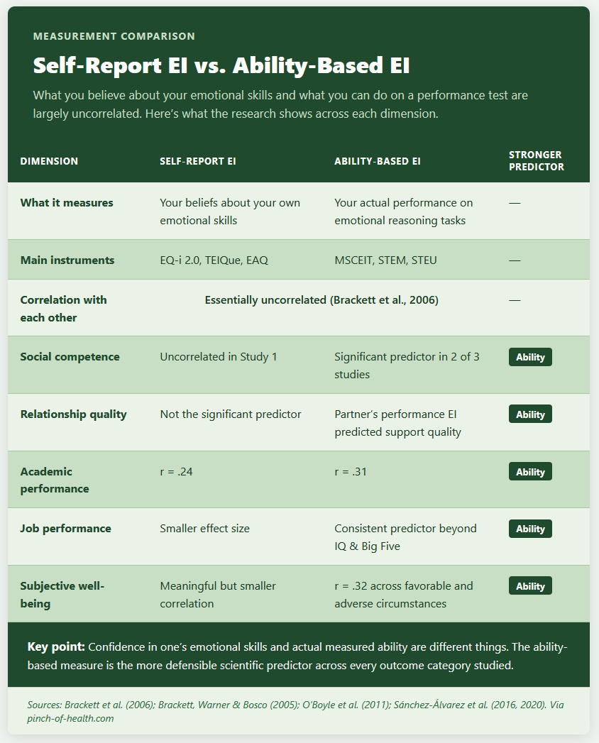 Self Report EI vs. Ability Based EI Self Report EI vs. Ability Based EI