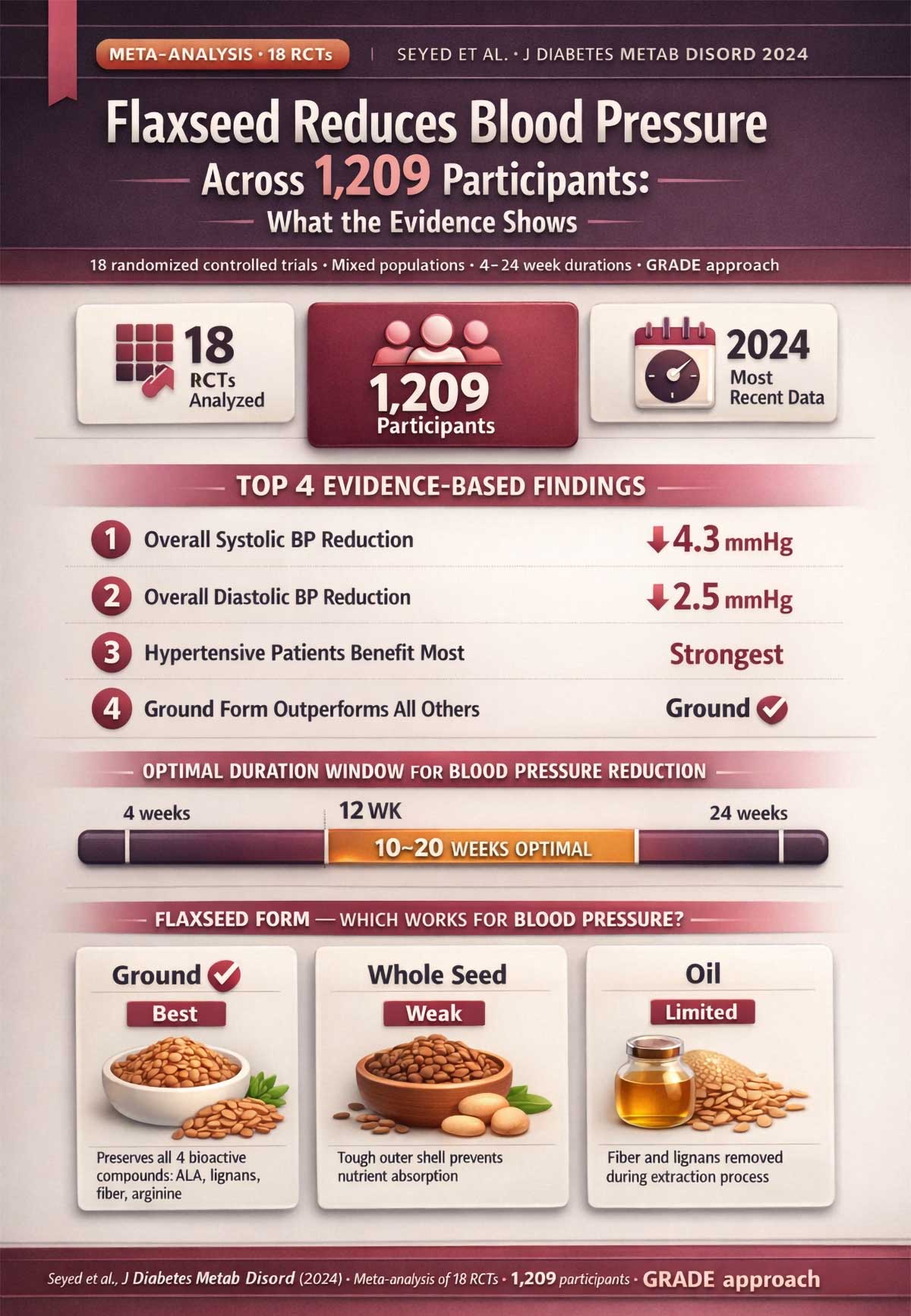 Seyed Meta Analysis – Flaxseed Blood Pressure Evidence