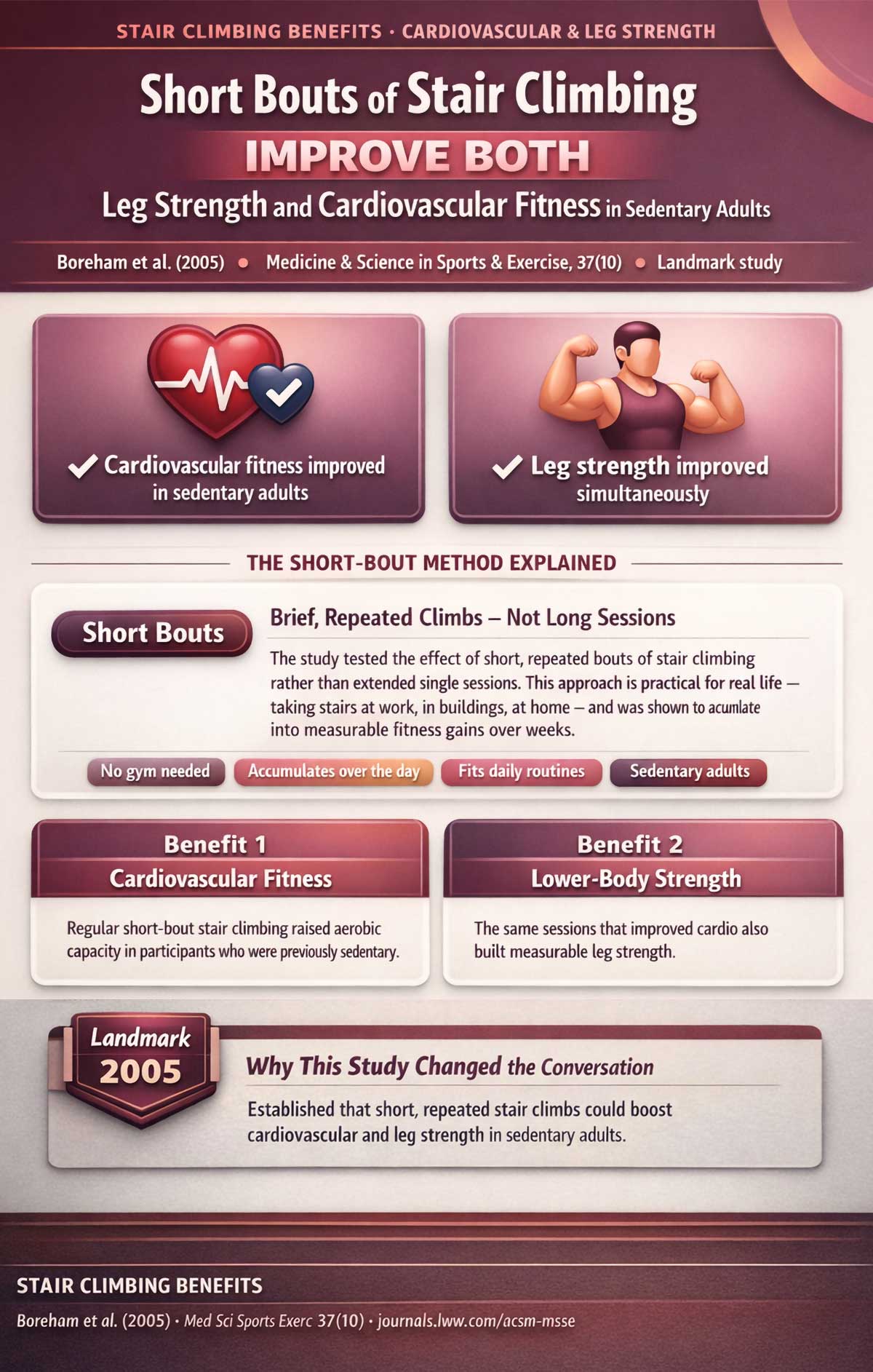 Short Bouts of Stair Climbing Improve Both Leg Strength and Cardiovascular Fitness in Sedentary Adults