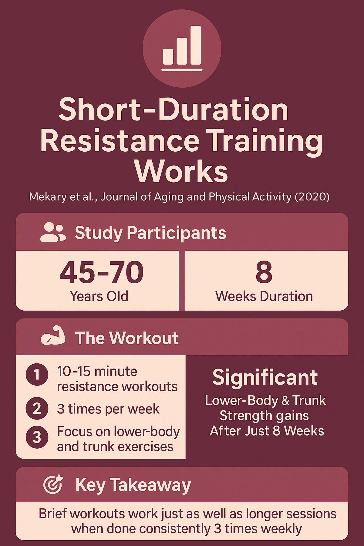 Short Duration Resistance Training Works Short Duration Resistance Training Works