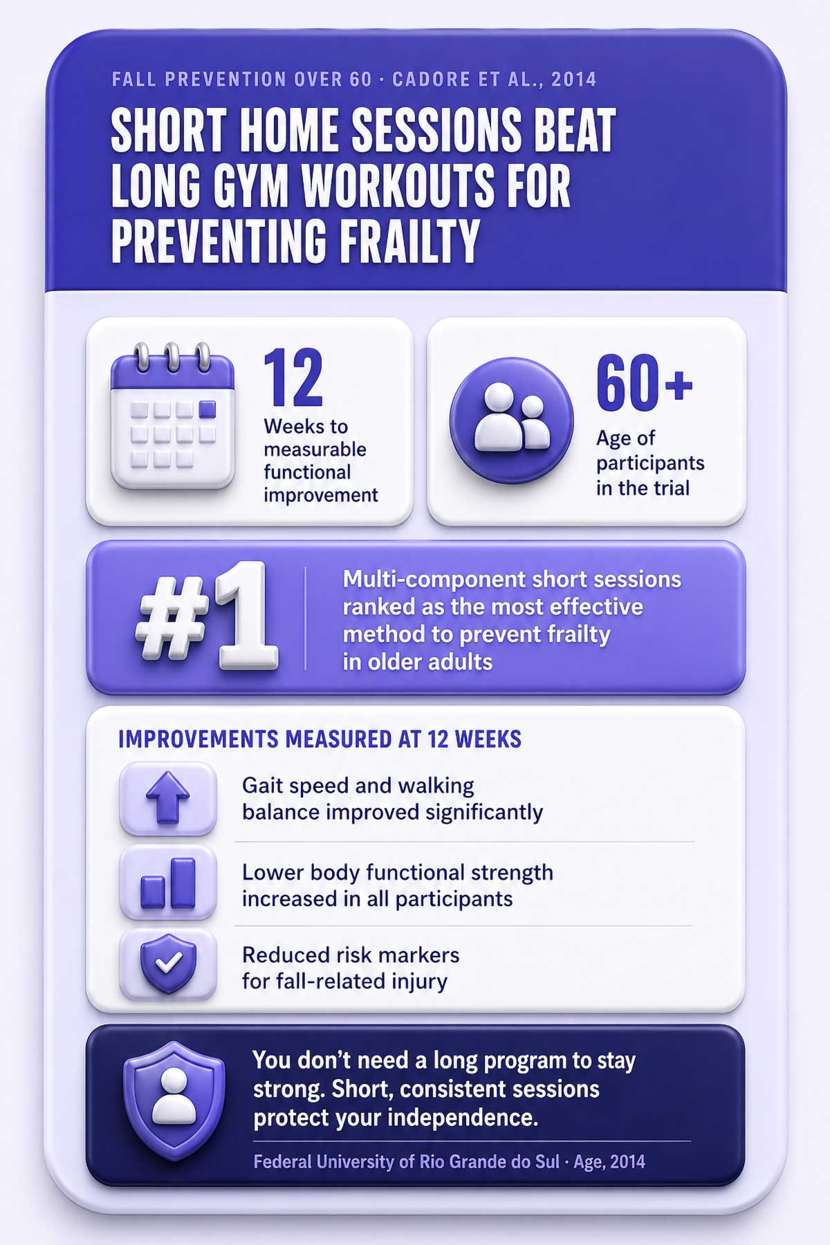Short Home Sessions Beat Long Gym Workouts for Preventing Frailty