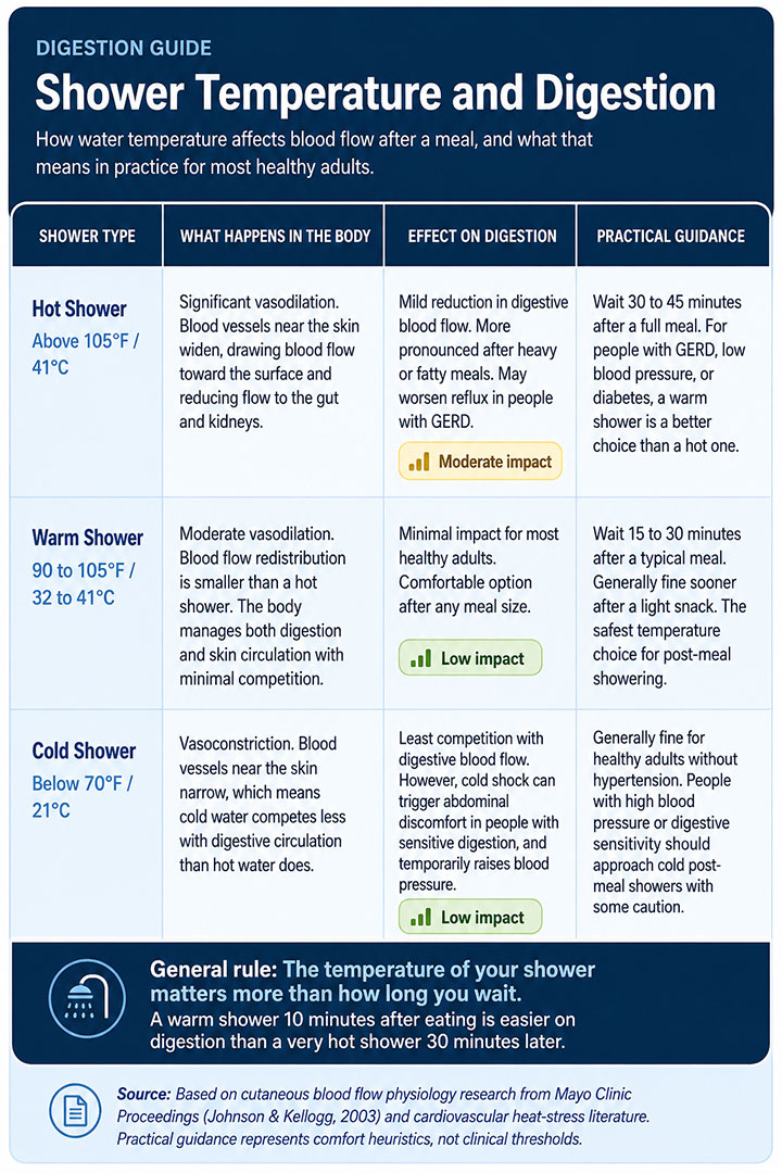 Shower Temperature and Digestion Guide Shower Temperature and Digestion Guide
