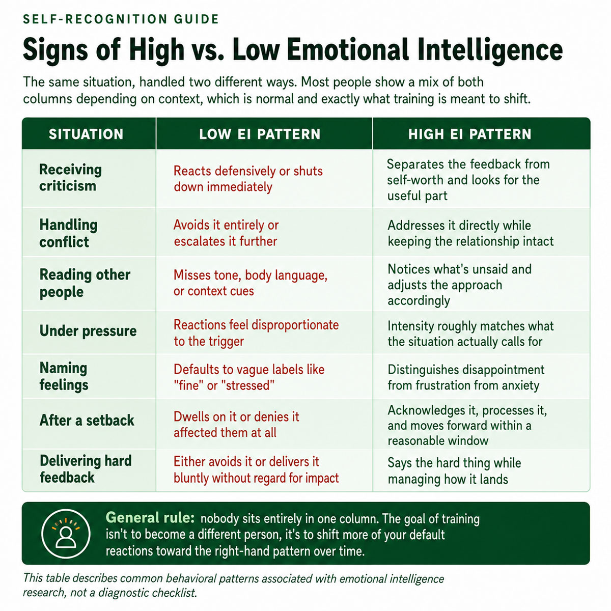 Signs of High vs. Low Emotional Intelligence Signs of High vs. Low Emotional Intelligence