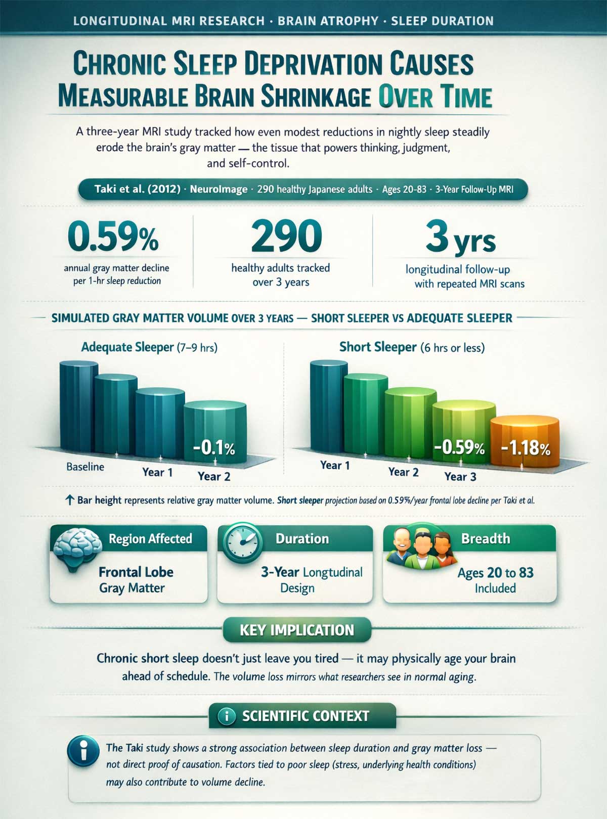Sleep Deprivation Causes Brain Gray Matter Loss Sleep Deprivation Causes Brain Gray Matter Loss