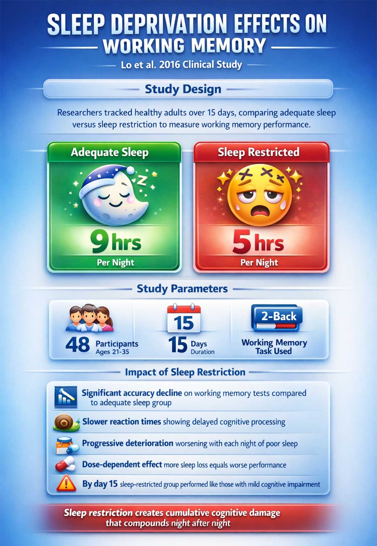 Sleep Deprivation Effects on Working Memory