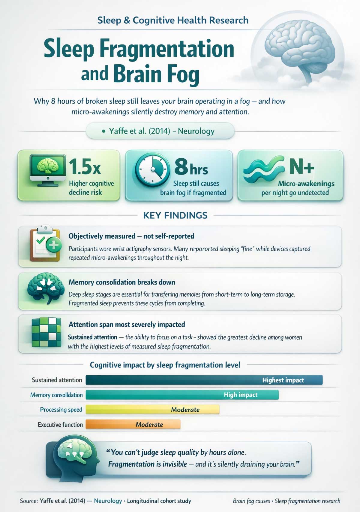 Sleep Fragmentation and Brain Fog