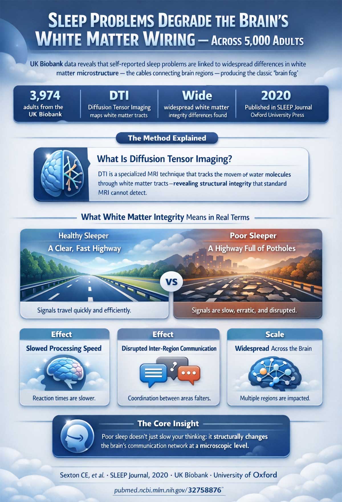 Sleep Problems Damage Brain White Matter Integrity Sleep Problems Damage Brain White Matter Integrity