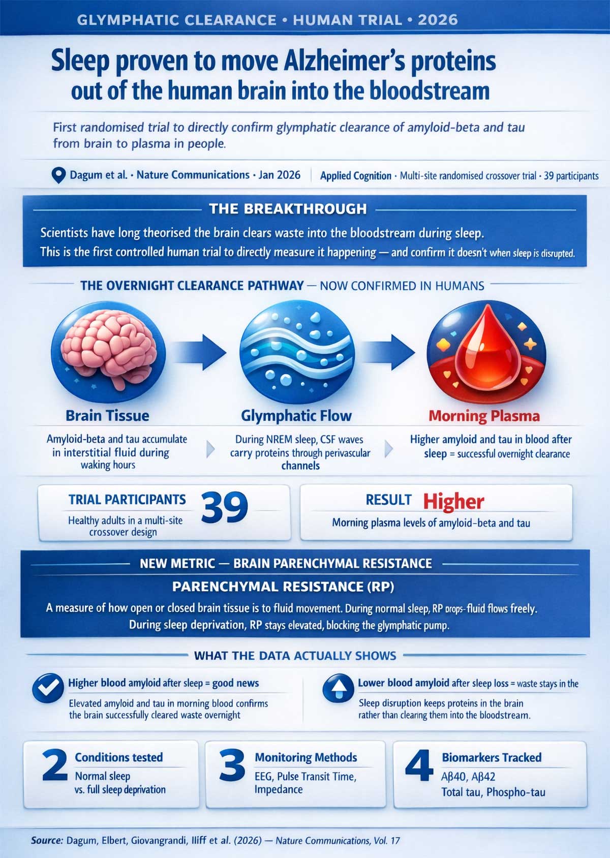 Sleep proven to move Alzheimer's proteins out of the human brain into the bloodstream