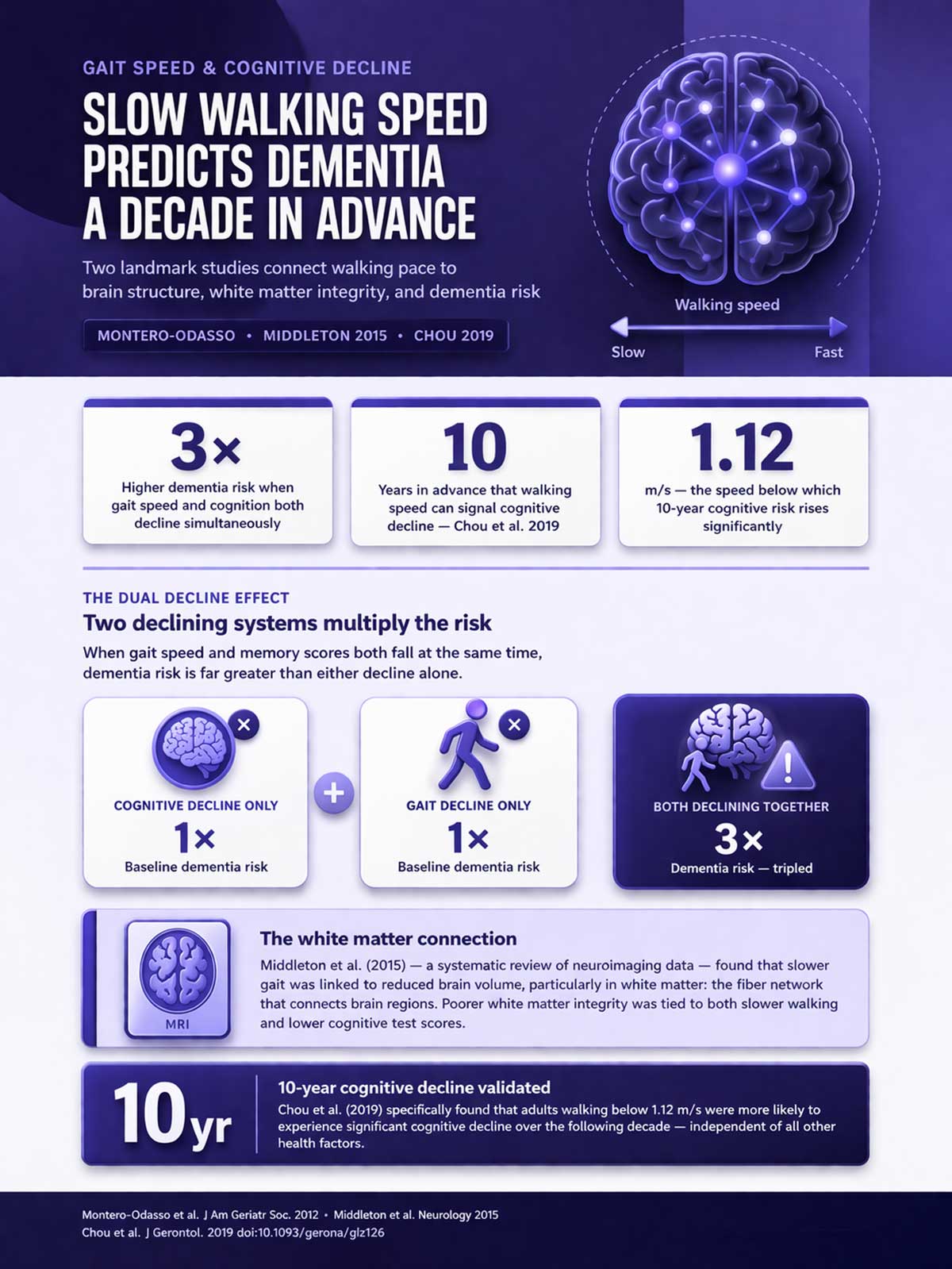 Slow Walking Speed Predicts Dementia a Decade in Advance Slow Walking Speed Predicts Dementia a Decade in Advance