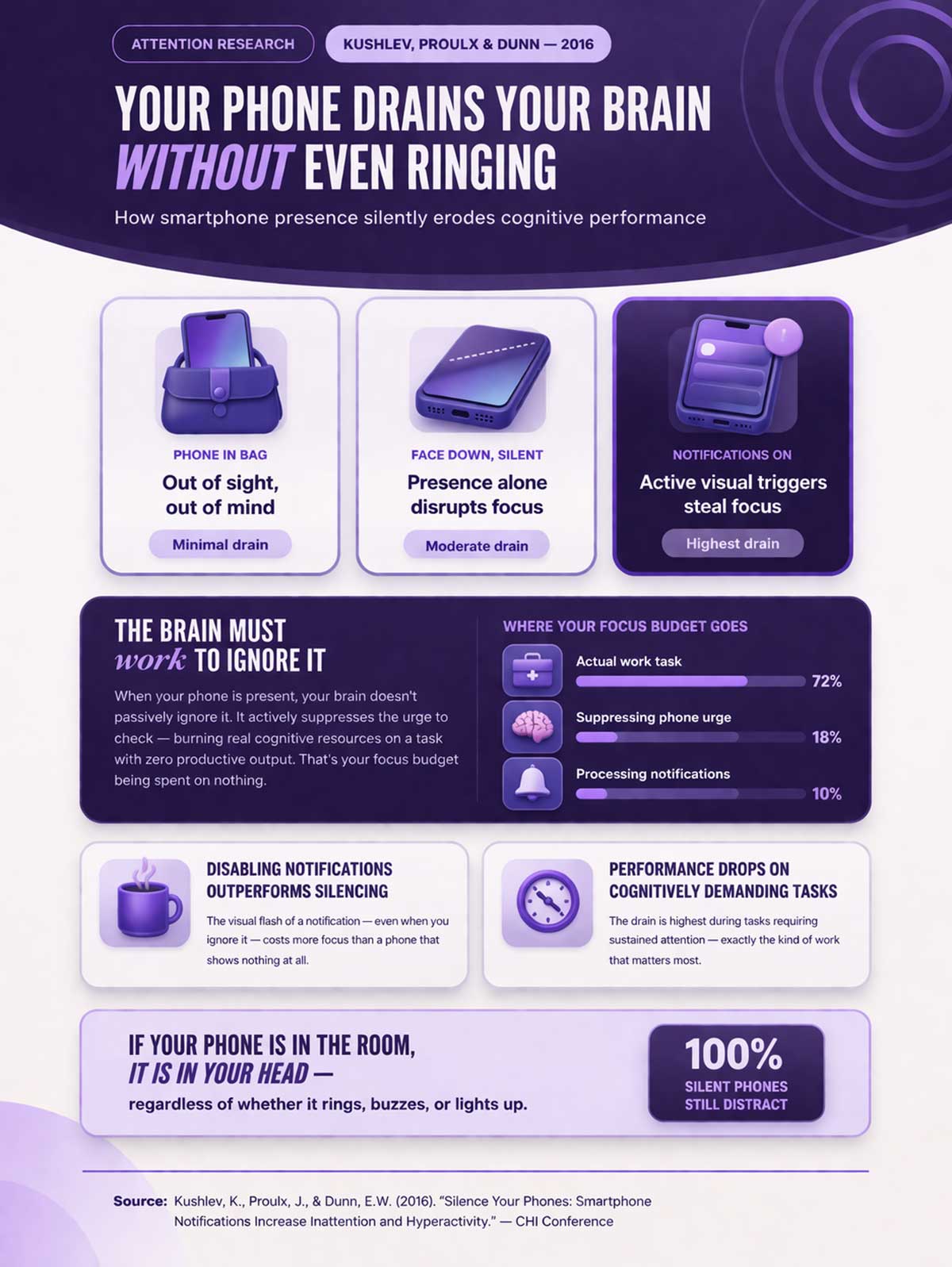 Smartphone presence and cognitive drain Smartphone presence and cognitive drain
