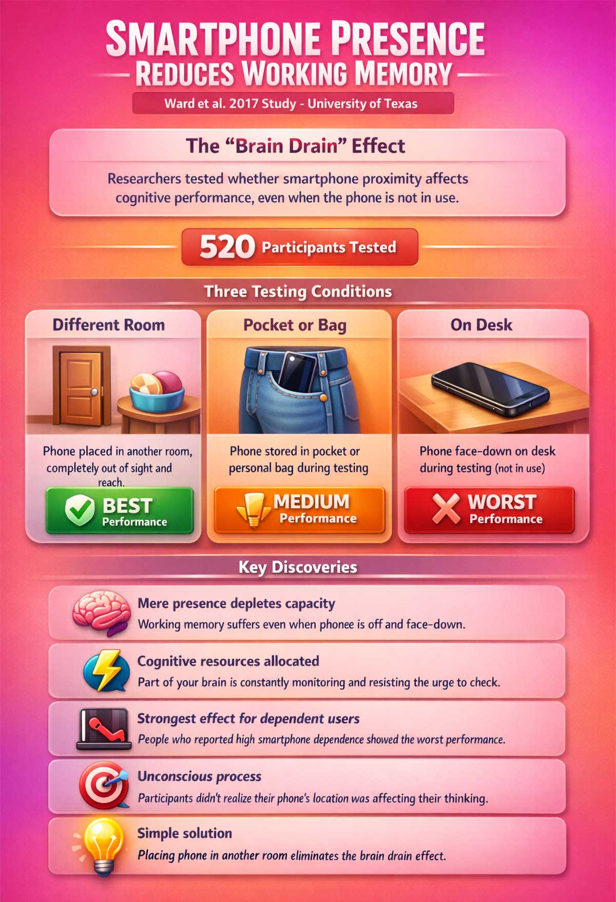 Smartphone Presence Reduces Working Memory