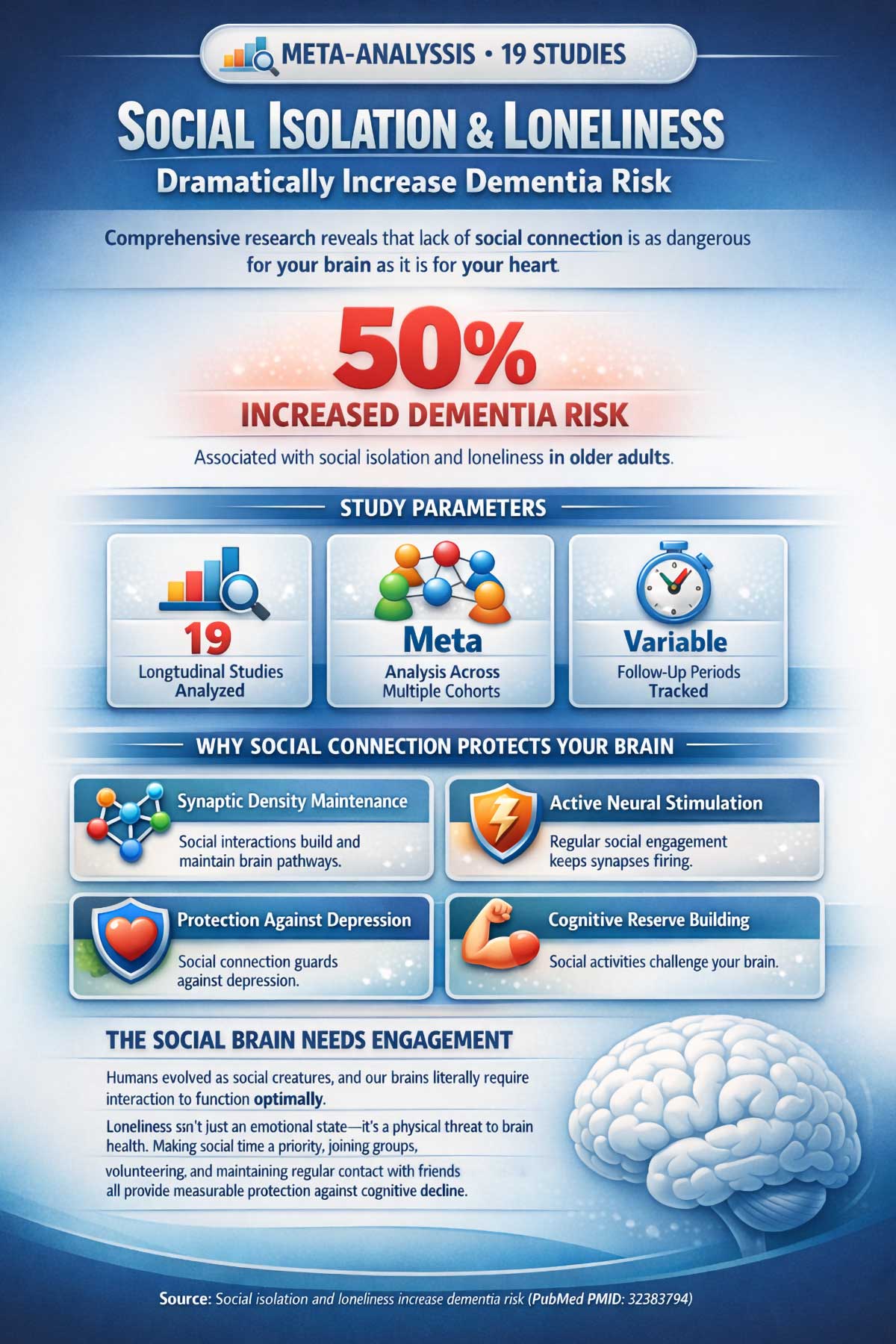 Social Isolation Increases Dementia Risk