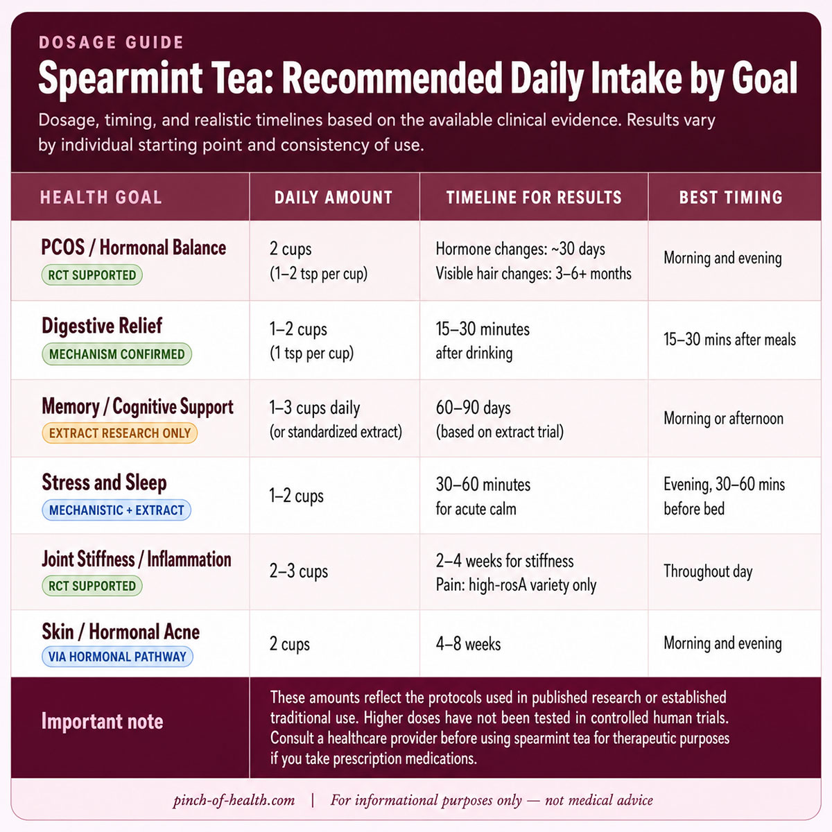 Spearmint Tea Recommended Daily Intake by Goal Spearmint Tea Recommended Daily Intake by Goal