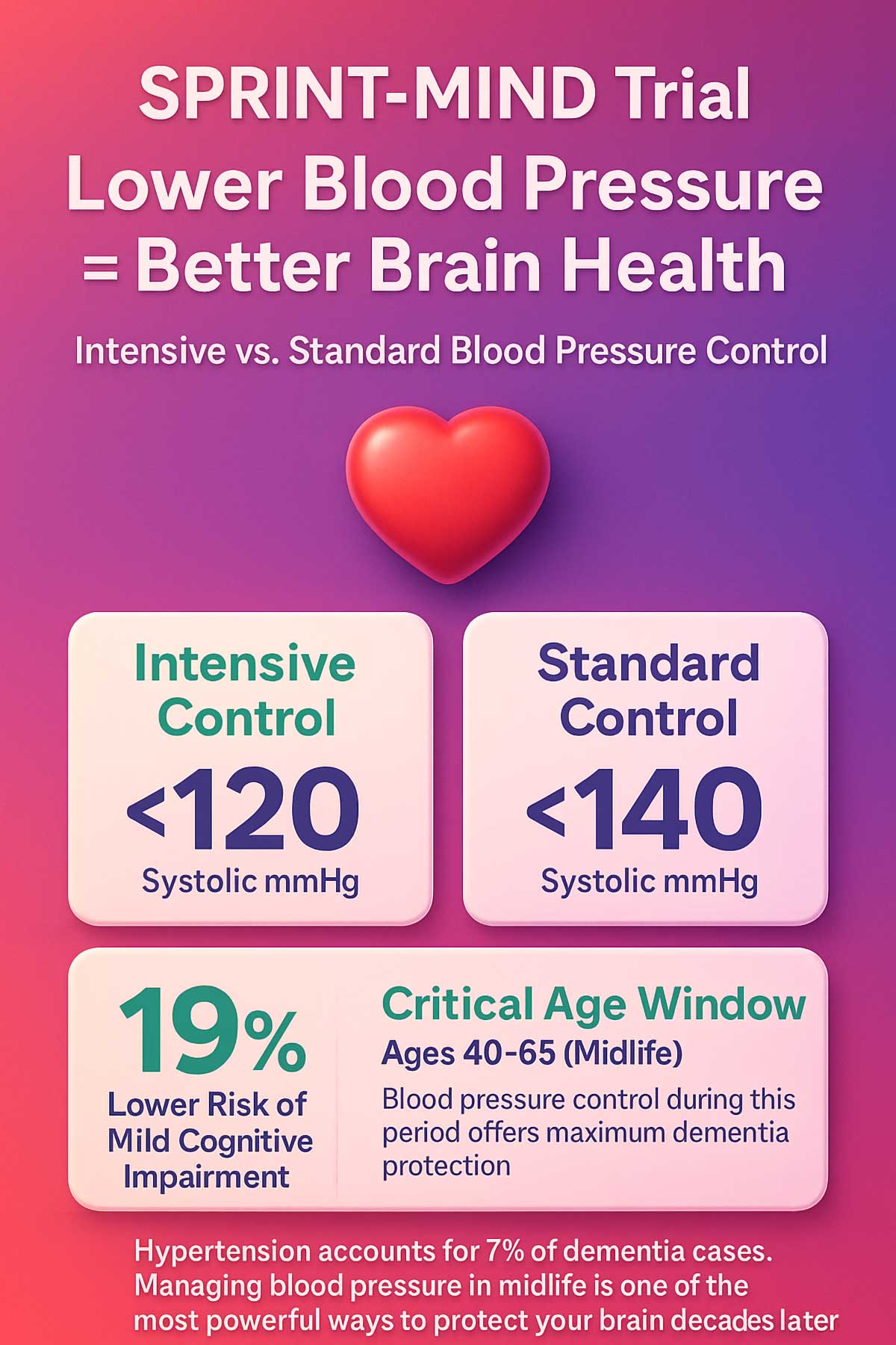 SPRINT MIND Trial Lower Blood Pressure Better Brain Health