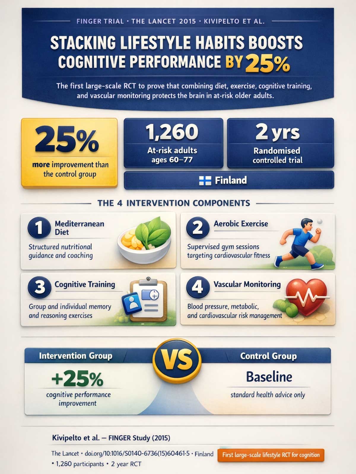 Stacking Lifestyle Habits Boosts Cognitive Performance by %