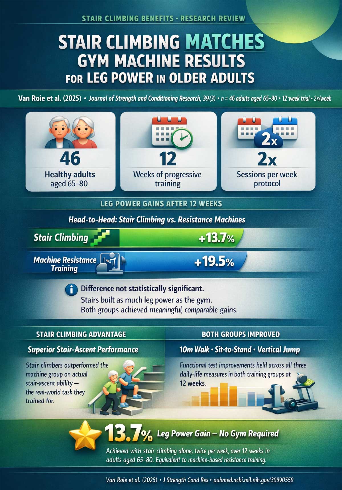 Stair Climbing Matches Gym Machine Results for Leg Power in Older Adults