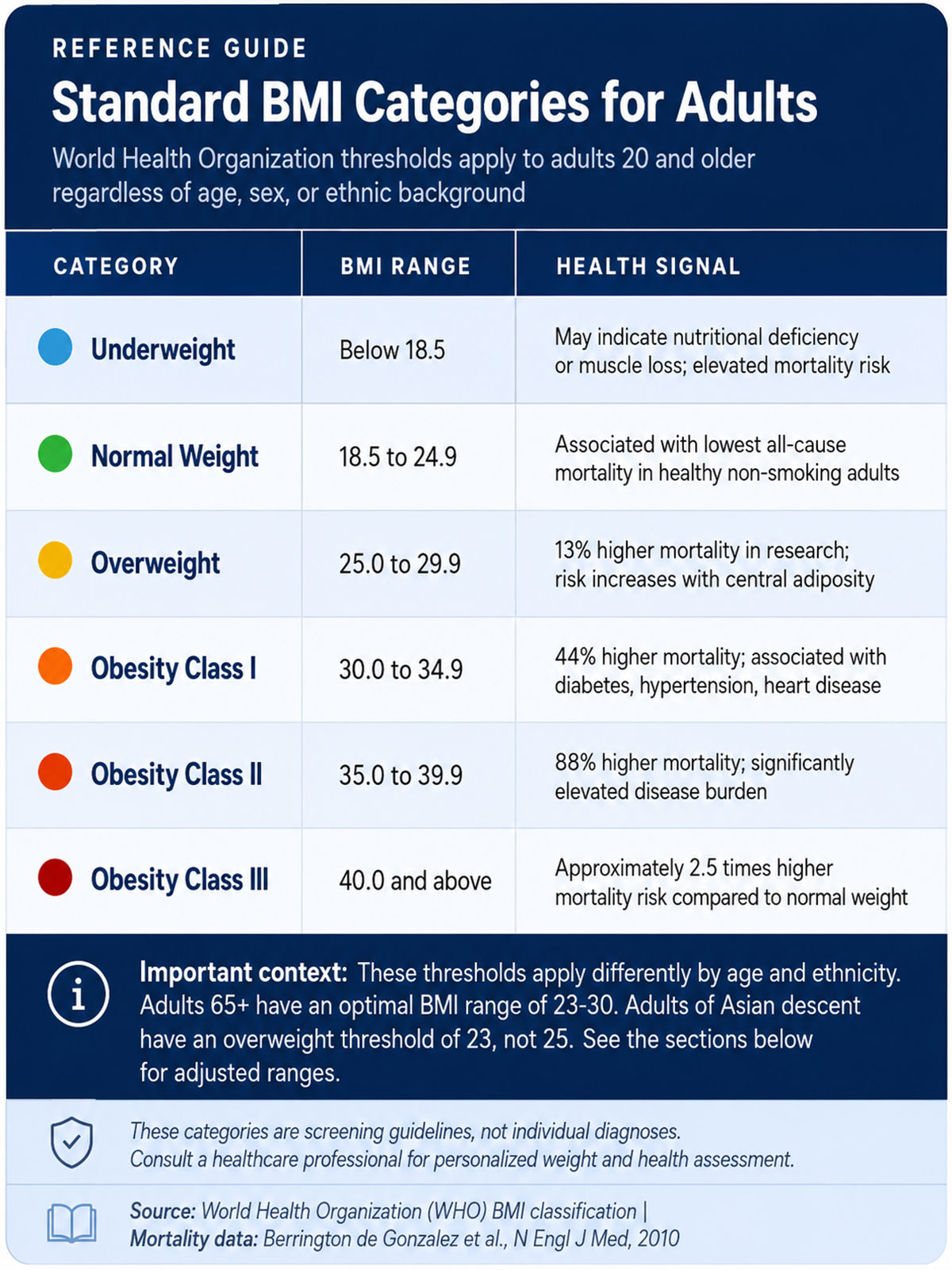 Standard BMI Categories for Adults Standard BMI Categories for Adults