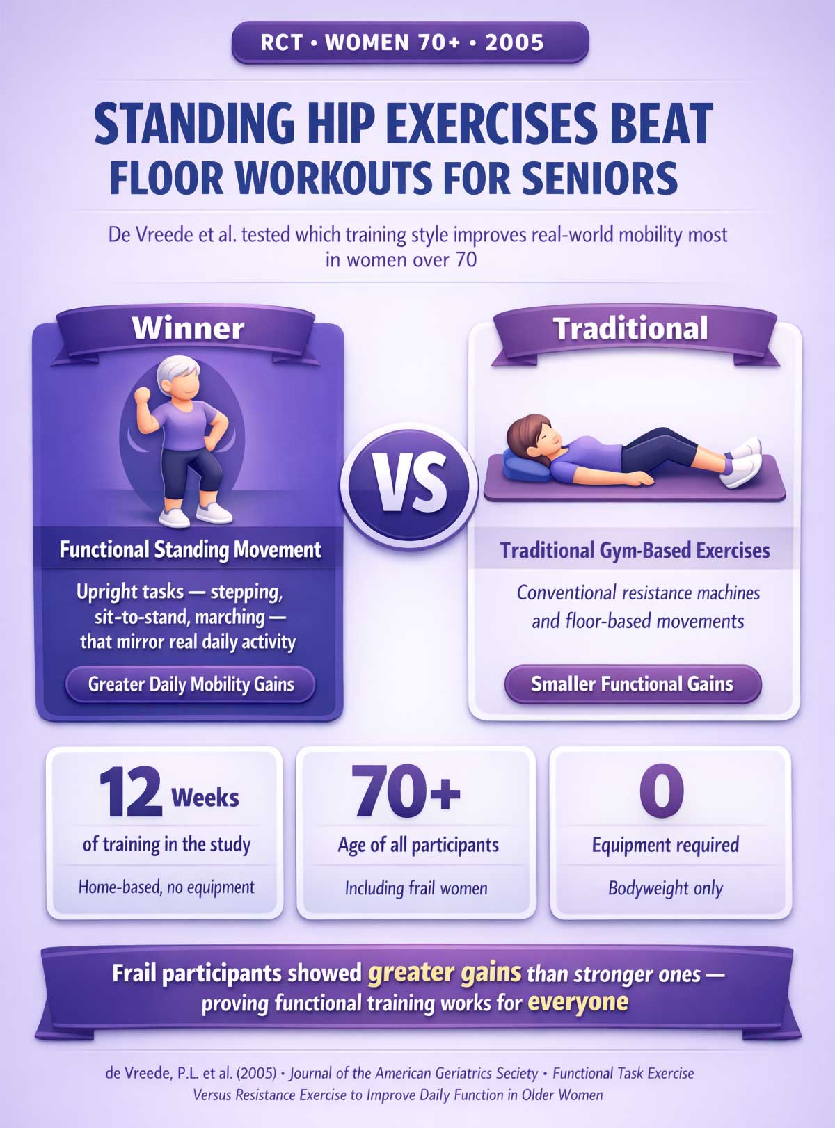 Standing exercises outperform floor workouts for seniors Standing exercises outperform floor workouts for seniors