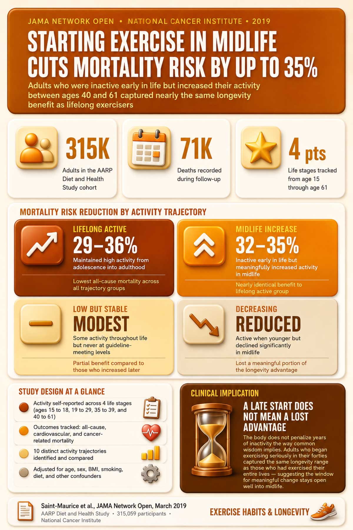 Starting exercise in midlife cuts mortality risk by up to %