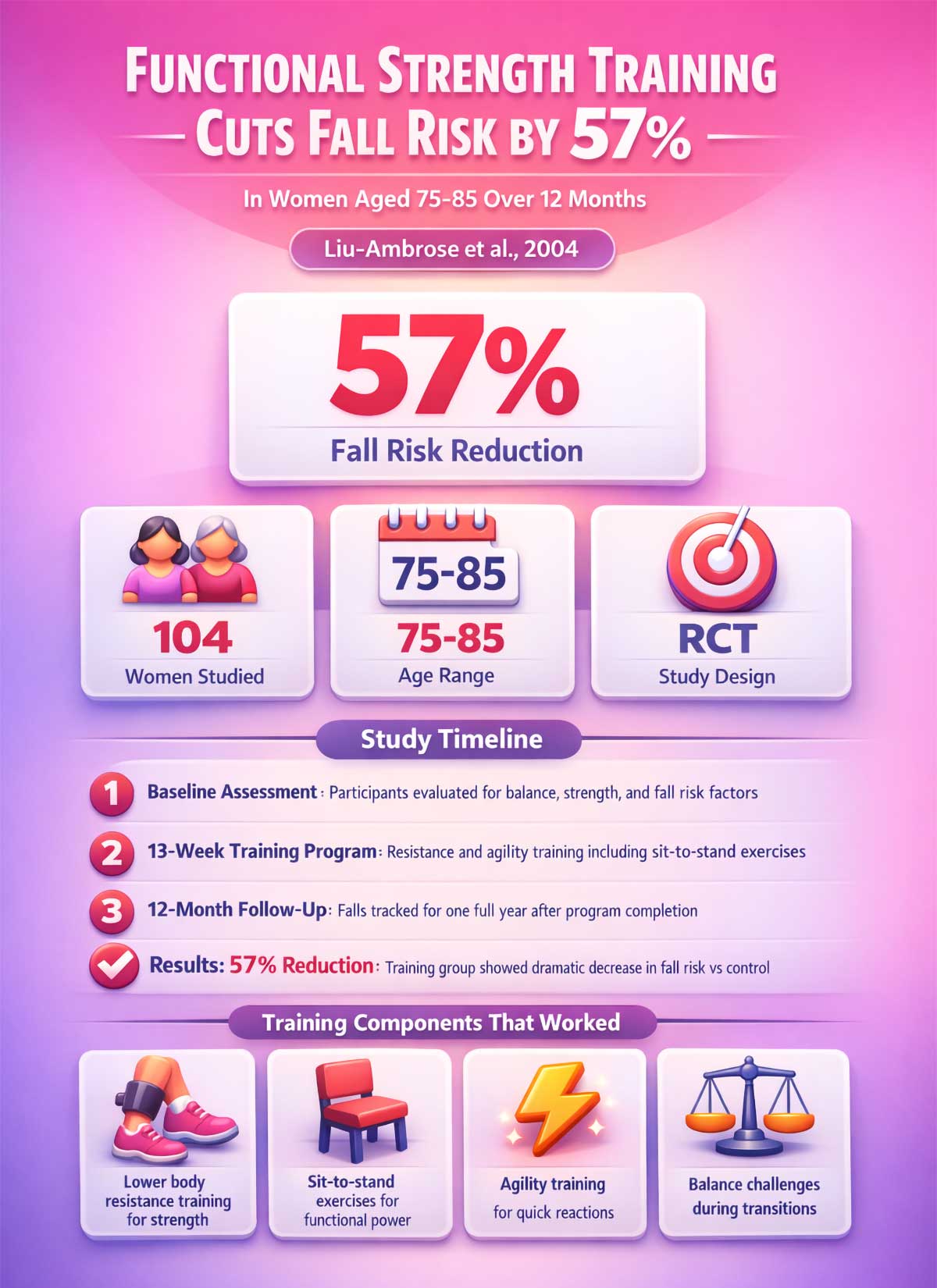 Strength Training Reduces Fall Risk by % Liu Ambrose Study Strength Training Reduces Fall Risk by % Liu Ambrose Study