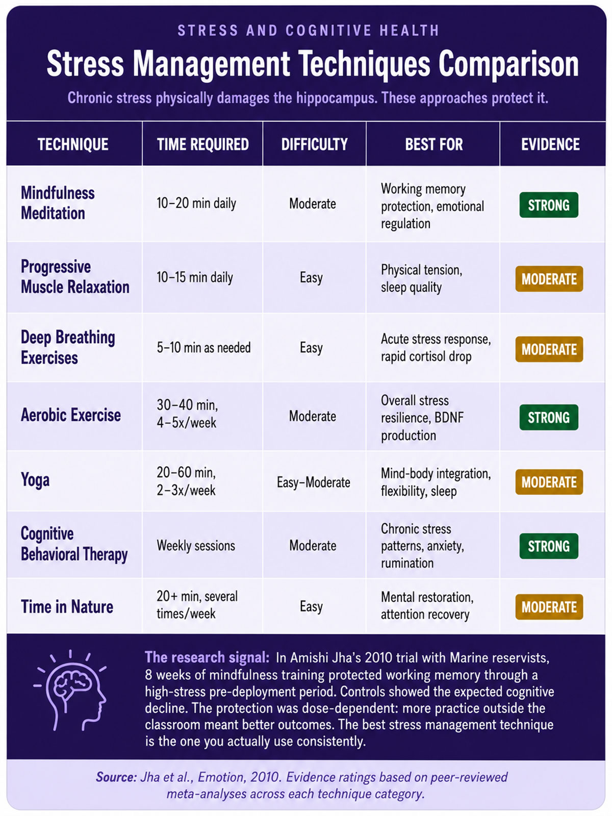 Stress Management Techniques Comparison Stress Management Techniques Comparison