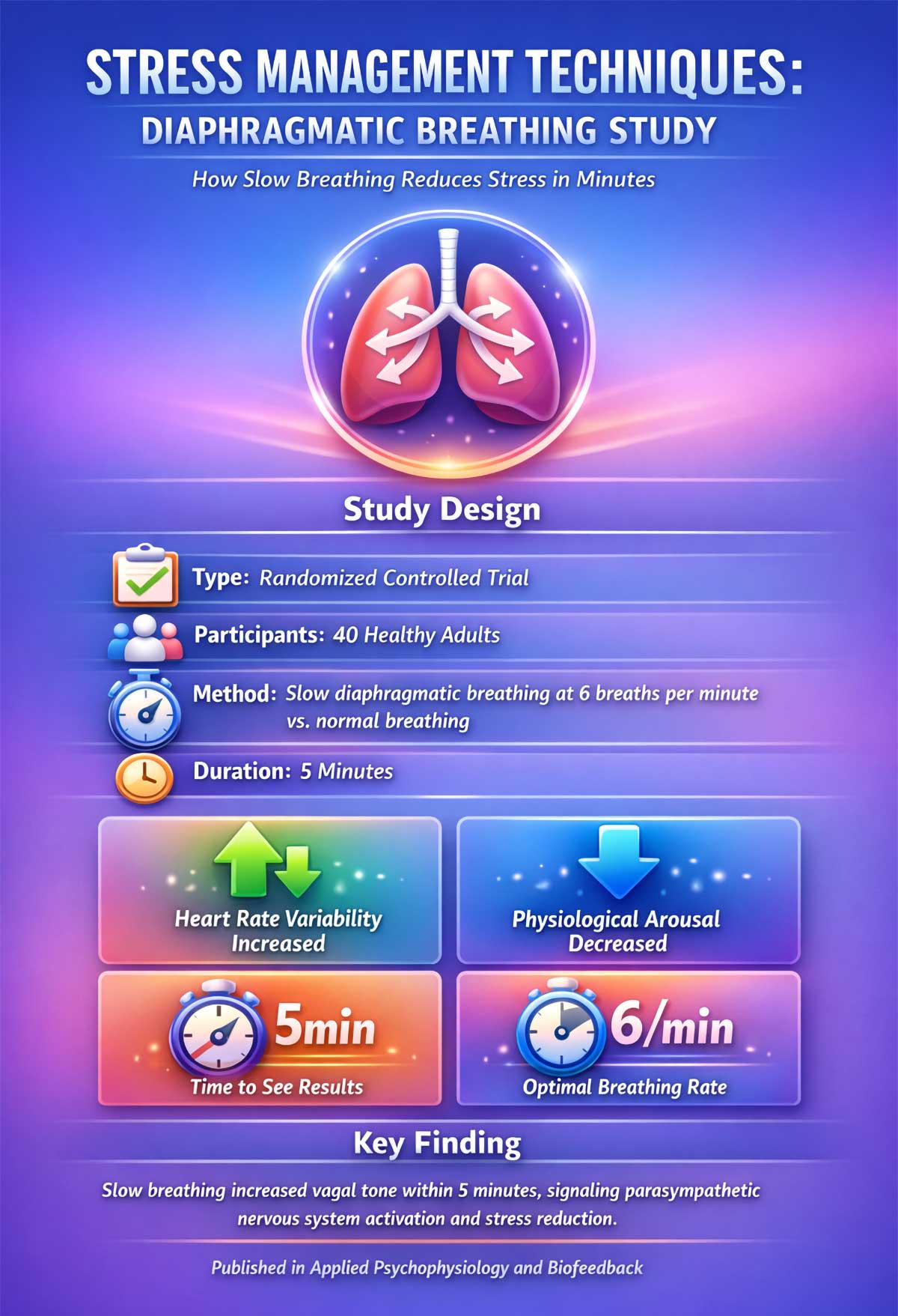 Stress Management Techniques Diaphragmatic Breathing Study Stress Management Techniques Diaphragmatic Breathing Study