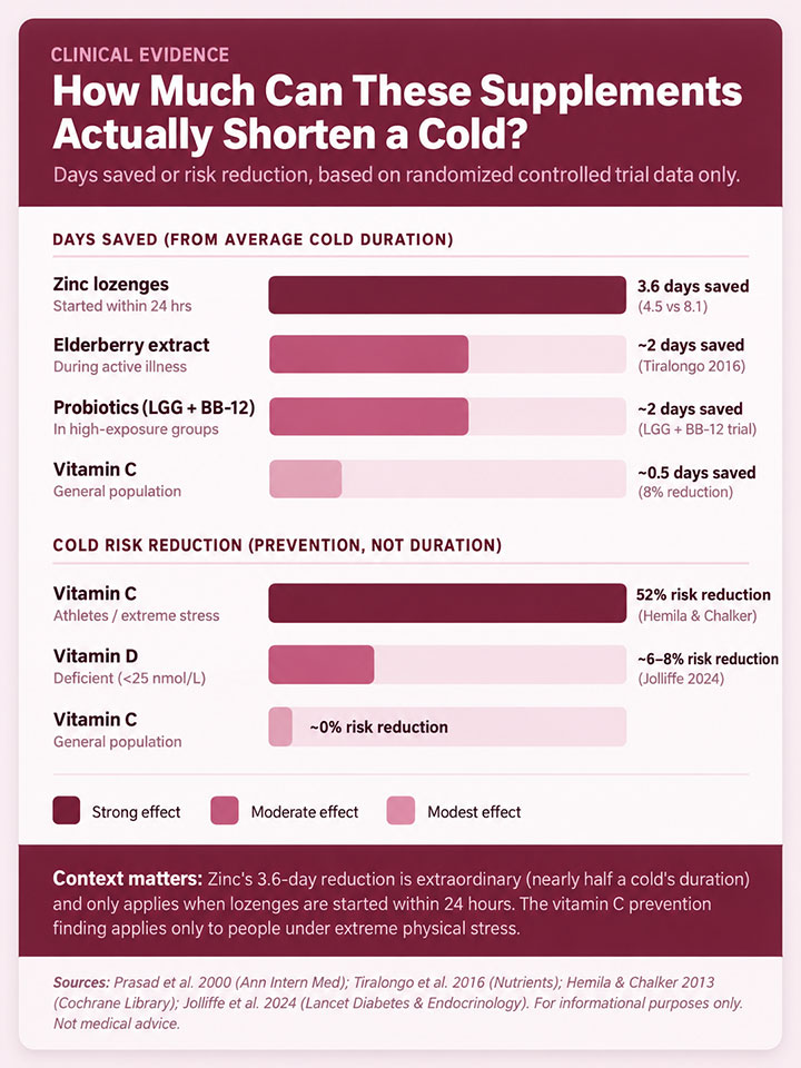 Supplement Evidence Cold Relief Infographic Supplement Evidence Cold Relief Infographic