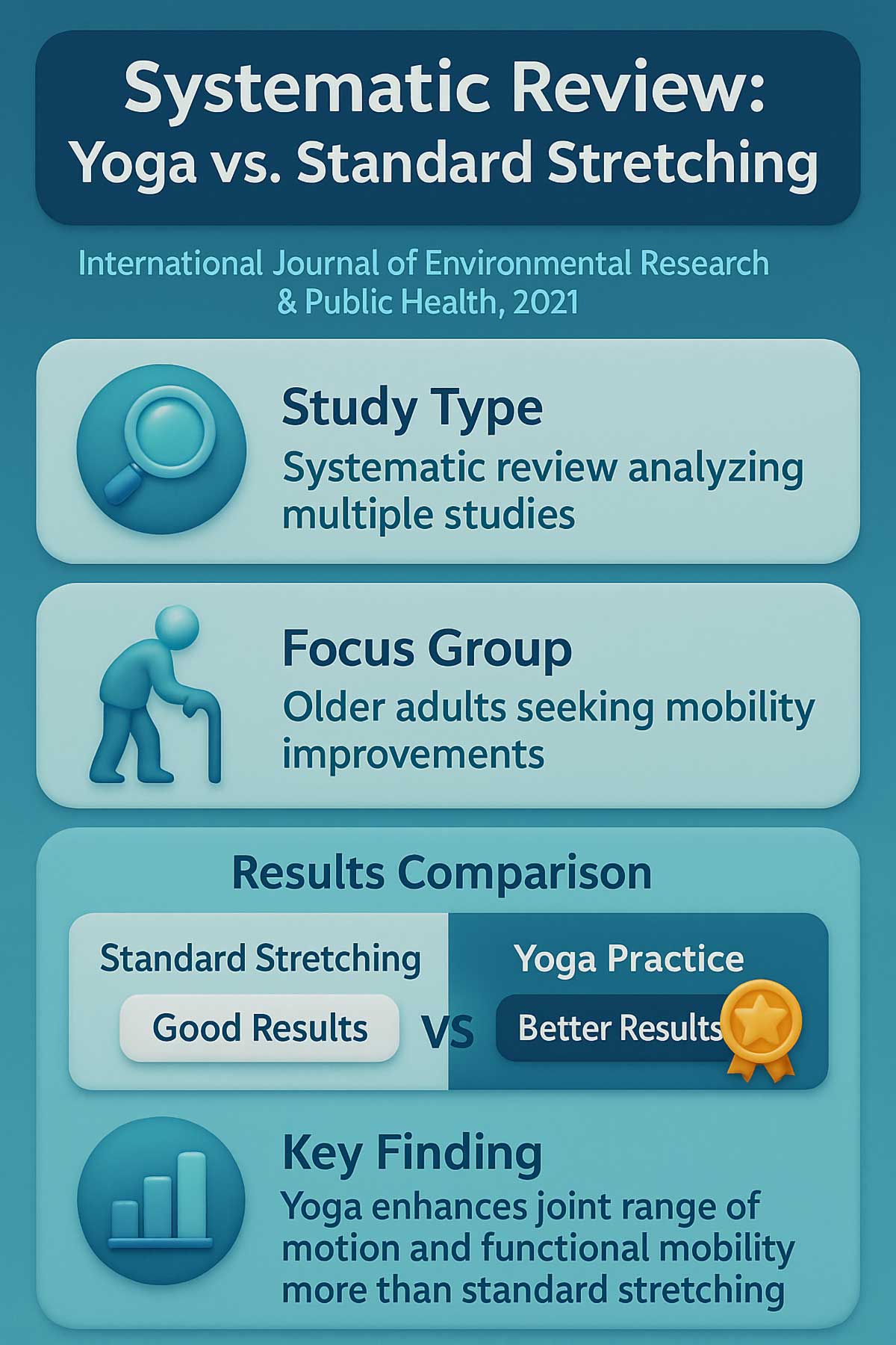 Systematic Review Yoga vs. Standard Stretching