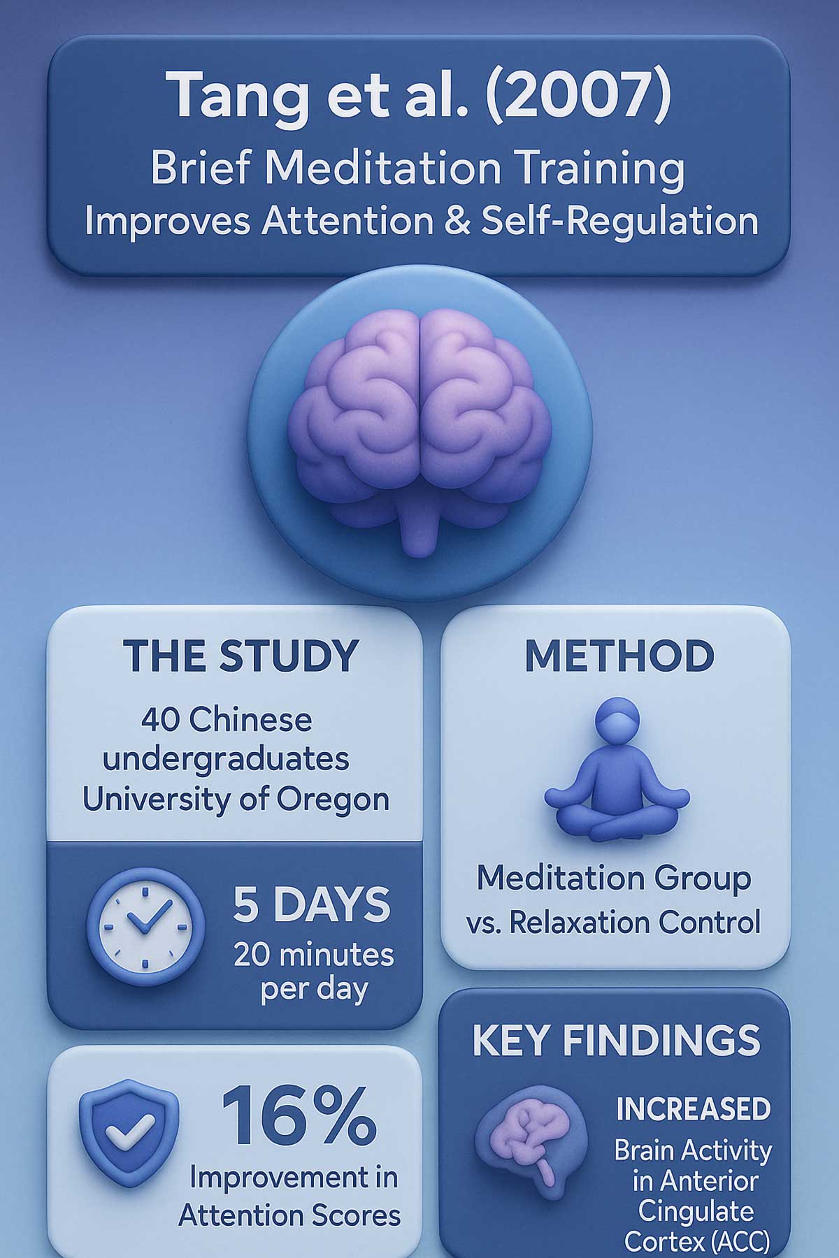 Tang et al. () Brief Meditation Training Tang et al. () Brief Meditation Training